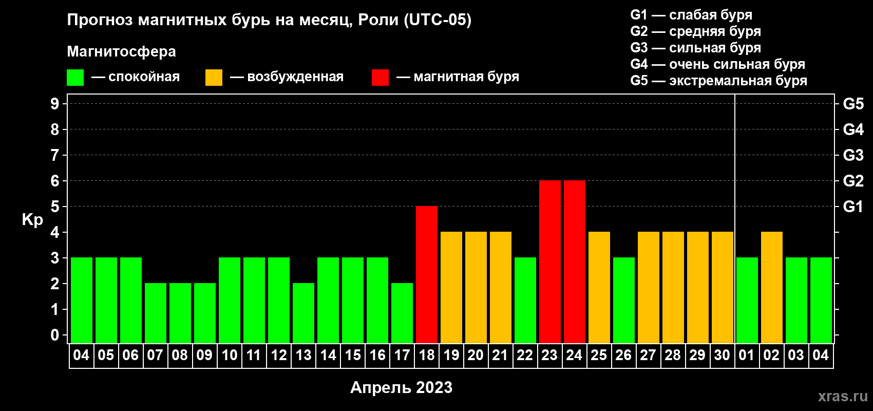 Прогноз максимального суточного геомагнитного индекса Kp на <b>1 месяц</b> (31 день) <b>с 04 апреля по 04 мая 2023 г</b>