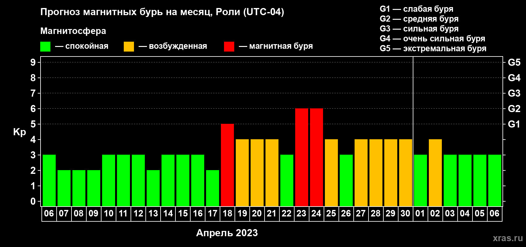 Прогноз максимального суточного геомагнитного индекса Kp на <b>1 месяц</b> (31 день) <b>с 06 апреля по 06 мая 2023 г</b>