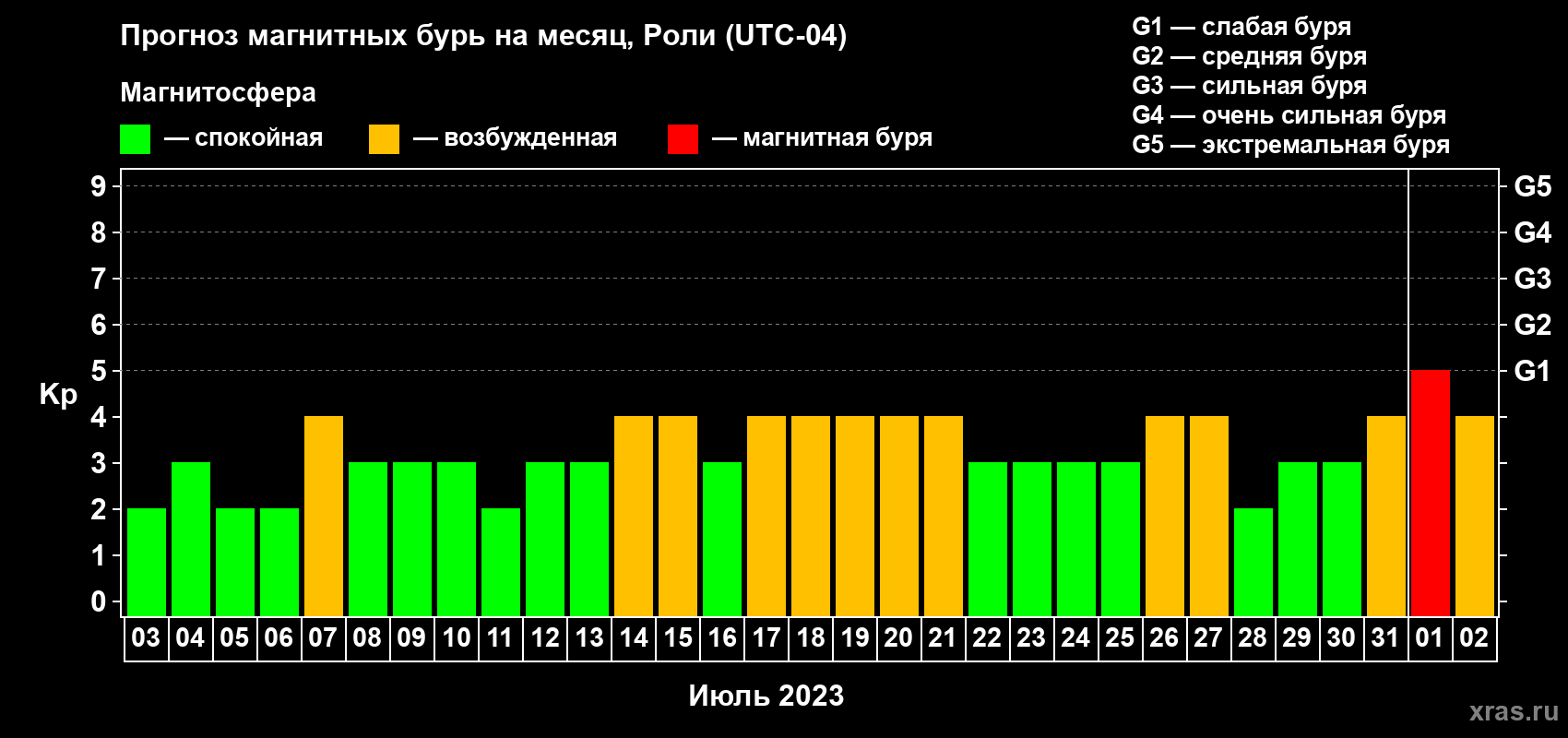 Прогноз максимального суточного геомагнитного индекса Kp на <b>1 месяц</b> (31 день) <b>с 03 июля по 02 августа 2023 г</b>
