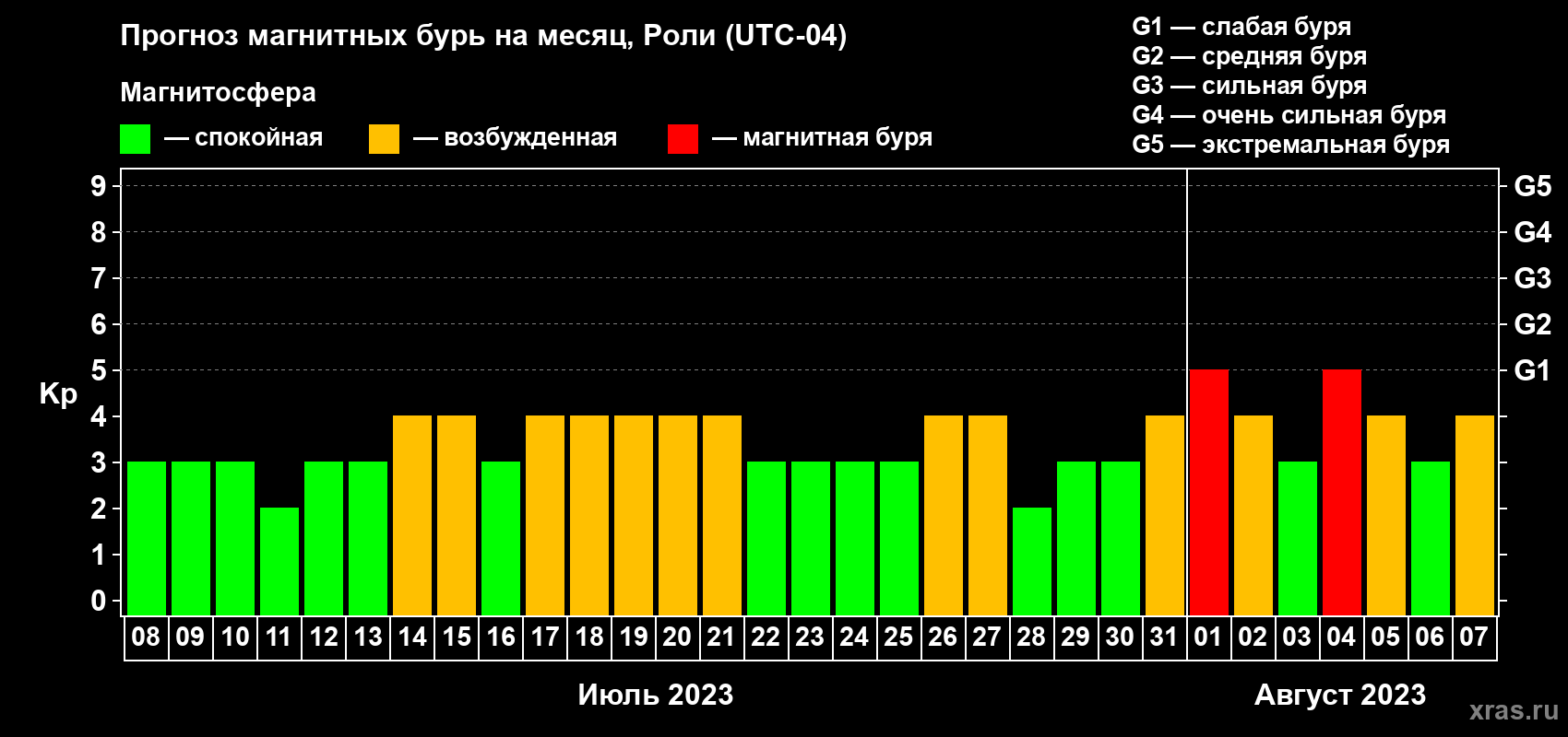 Прогноз максимального суточного геомагнитного индекса Kp на <b>1 месяц</b> (31 день) <b>с 08 июля по 07 августа 2023 г</b>
