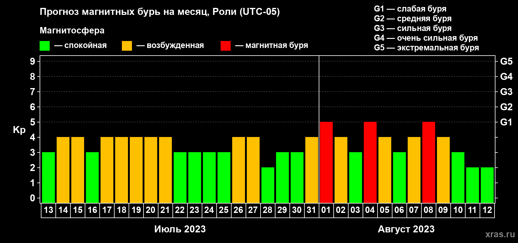Прогноз максимального суточного геомагнитного индекса Kp на <b>1 месяц</b> (31 день) <b>с 13 июля по 12 августа 2023 г</b>