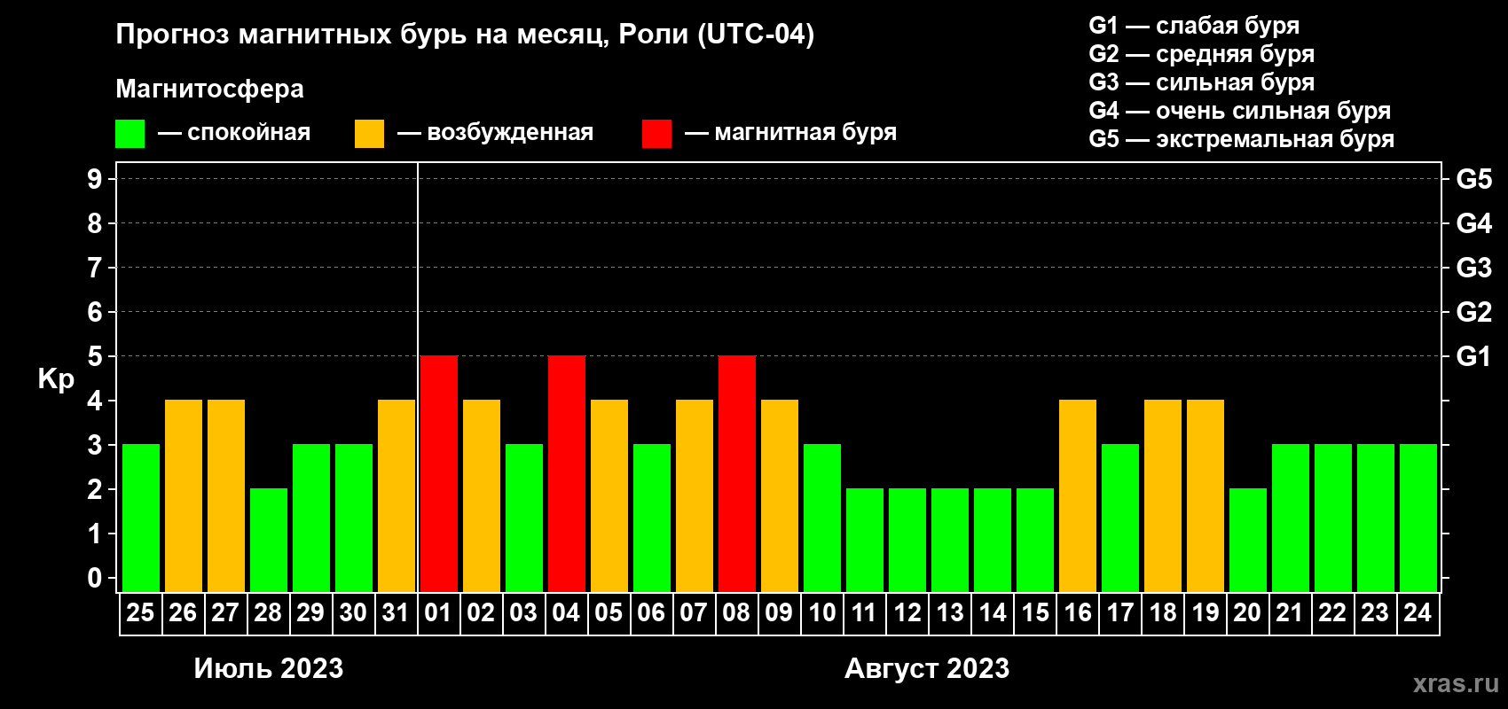 Прогноз максимального суточного геомагнитного индекса Kp на <b>1 месяц</b> (31 день) <b>с 25 июля по 24 августа 2023 г</b>