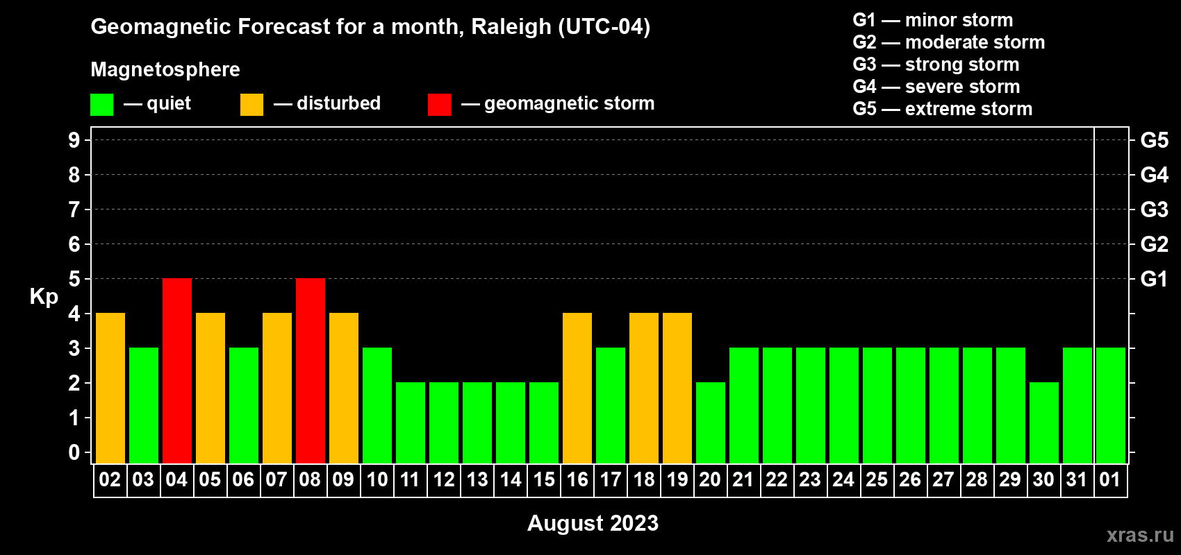 Forecast of the daily maximal value of geomagnetic index Kp for <b>1 month</b> (31 days) <b>from Aug 02, 2023 to Sep 01, 2023</b>