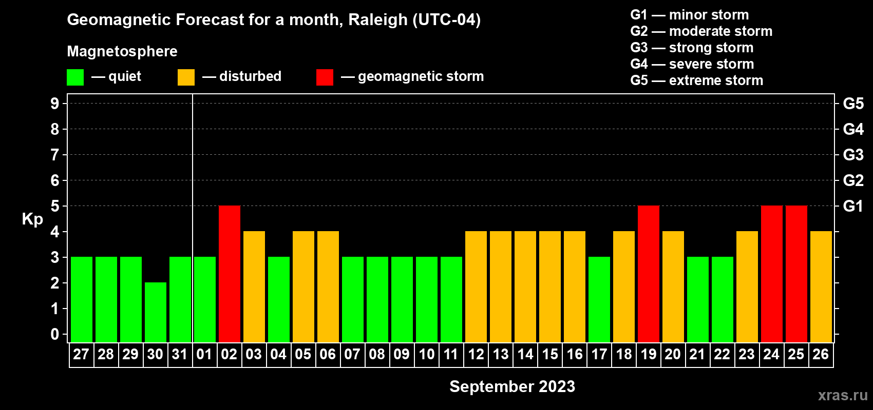 Forecast of the daily maximal value of geomagnetic index Kp for <b>1 month</b> (31 days) <b>from Aug 27, 2023 to Sep 26, 2023</b>