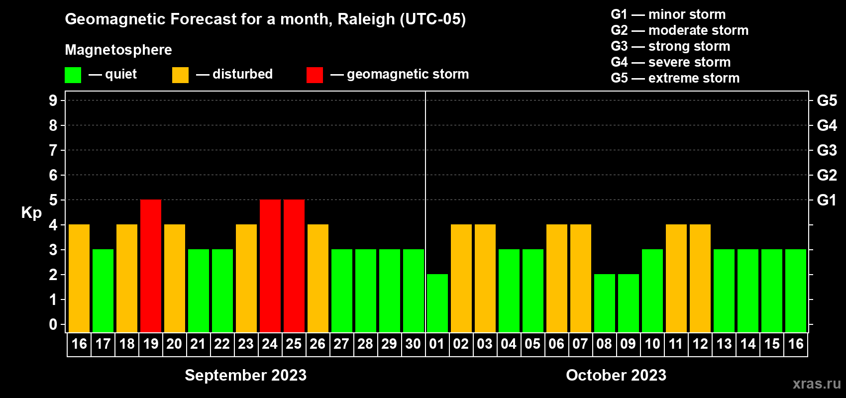 Forecast of the daily maximal value of geomagnetic index Kp for <b>1 month</b> (31 days) <b>from Sep 16, 2023 to Oct 16, 2023</b>