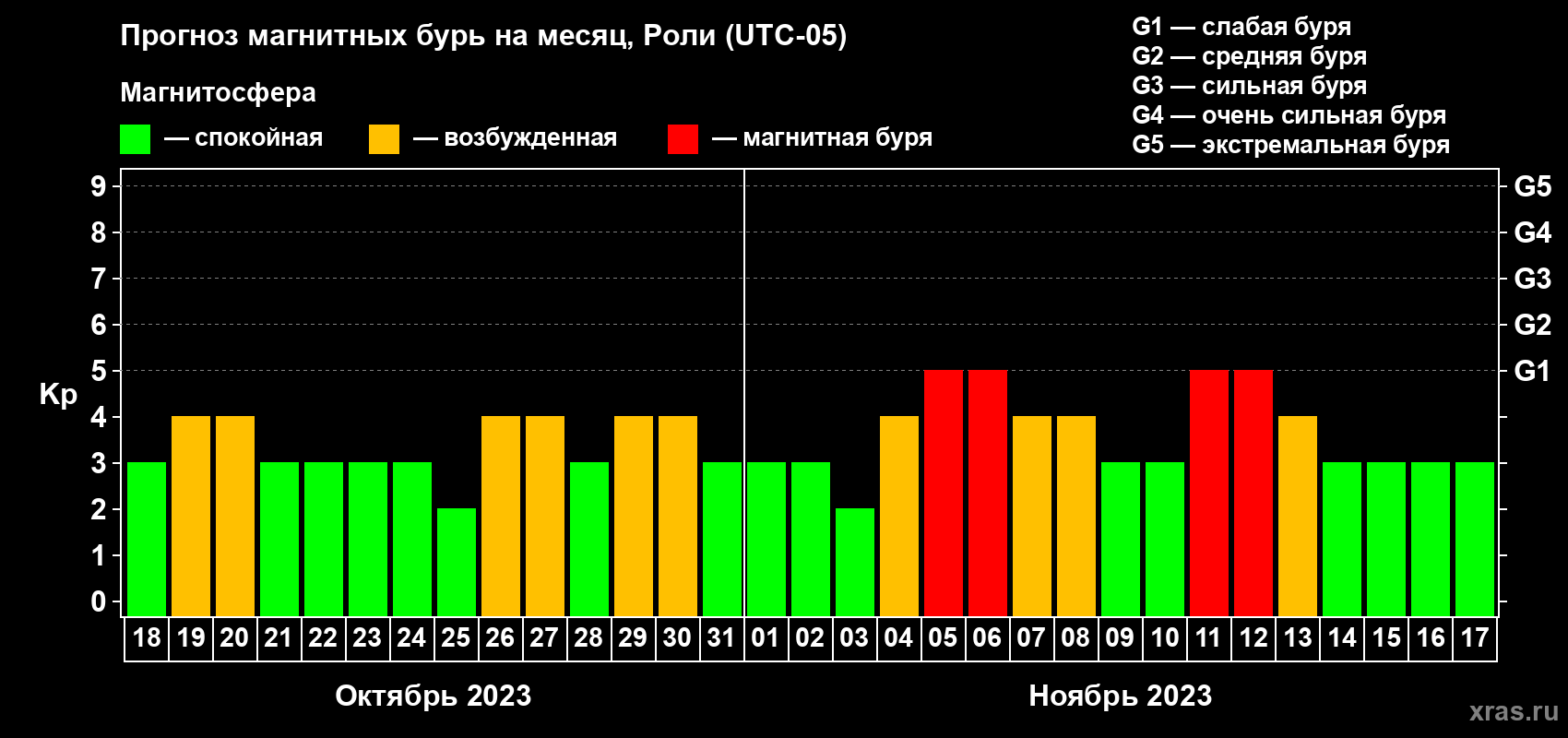 Прогноз максимального суточного геомагнитного индекса Kp на <b>1 месяц</b> (31 день) <b>с 18 октября по 17 ноября 2023 г</b>