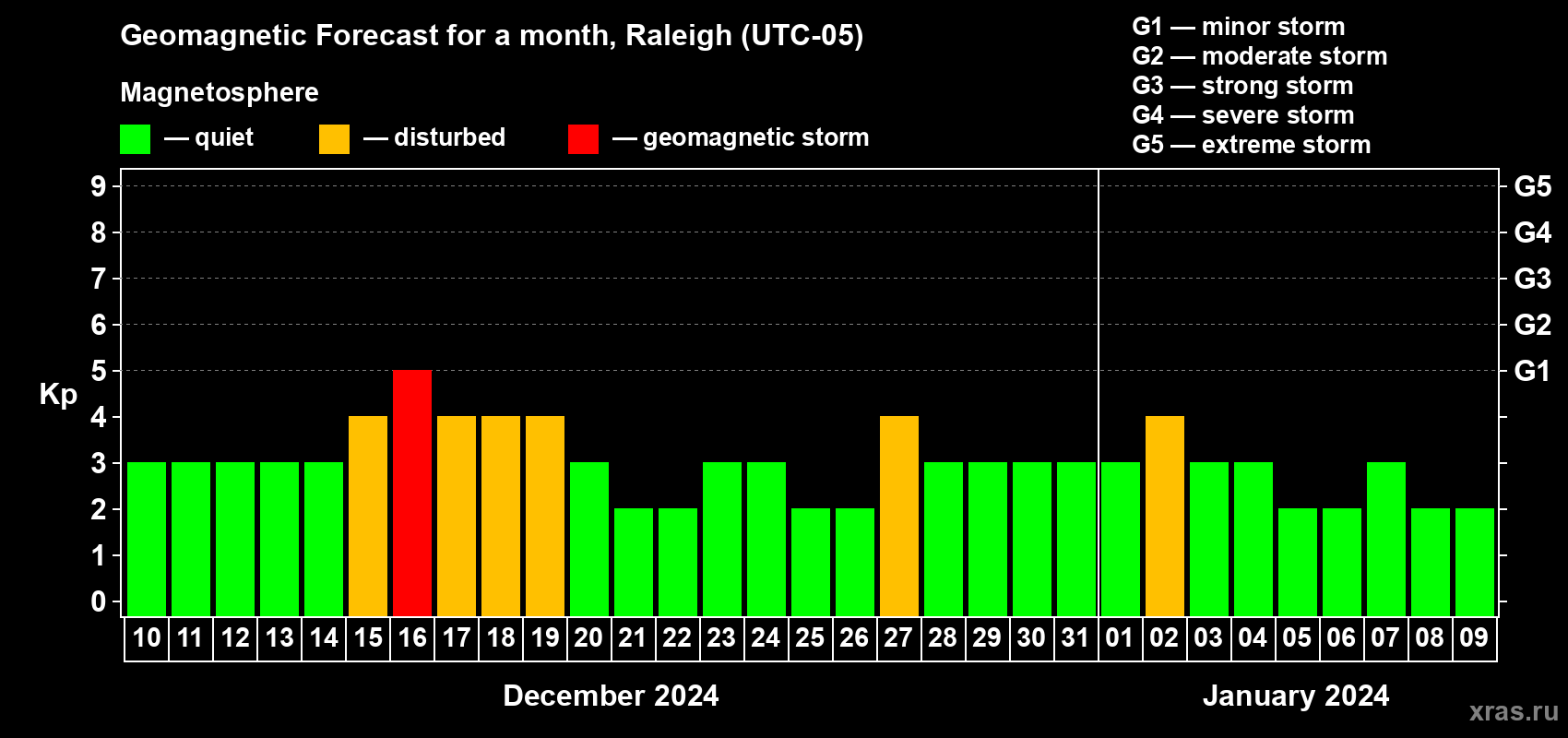 Forecast of the daily maximal value of geomagnetic index Kp for <b>1 month</b> (31 days) <b>from Dec 10, 2023 to Jan 09, 2024</b>