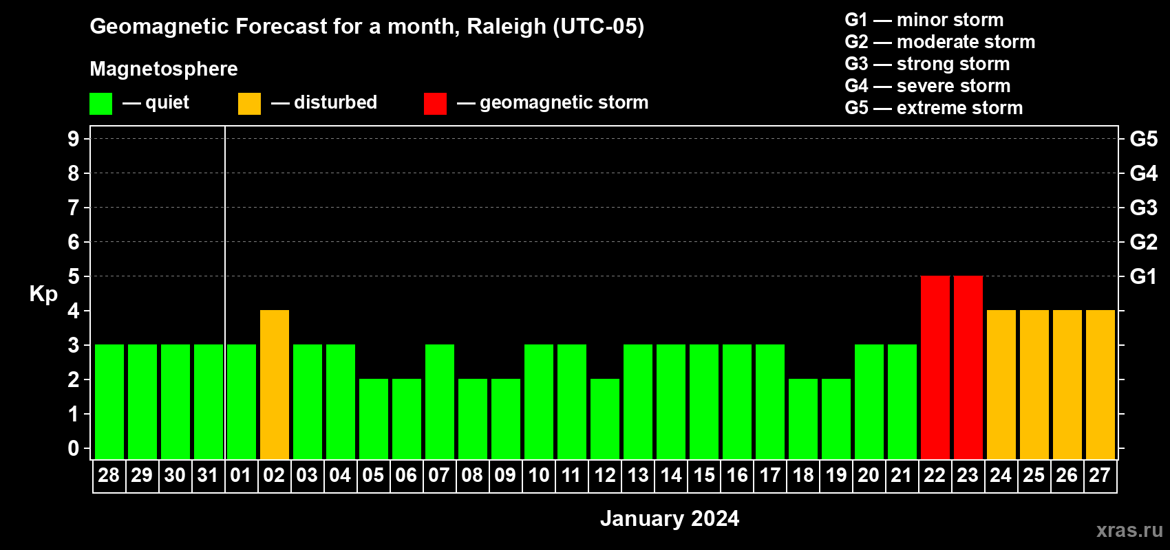 Forecast of the daily maximal value of geomagnetic index Kp for <b>1 month</b> (31 days) <b>from Dec 28, 2023 to Jan 27, 2024</b>