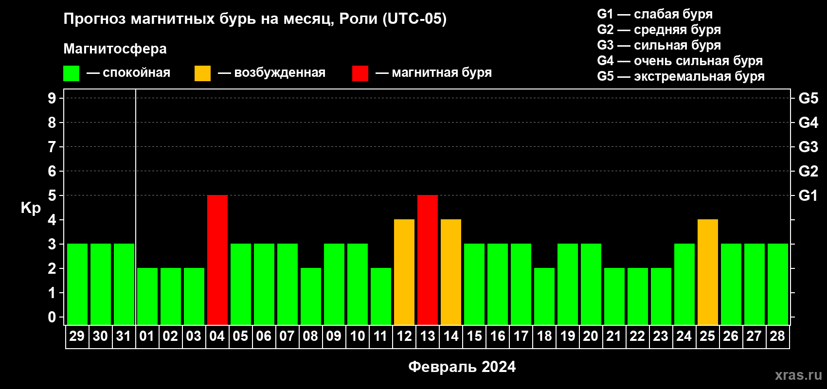 Прогноз максимального суточного геомагнитного индекса Kp на <b>1 месяц</b> (31 день) <b>с 29 января по 28 февраля 2024 г</b>