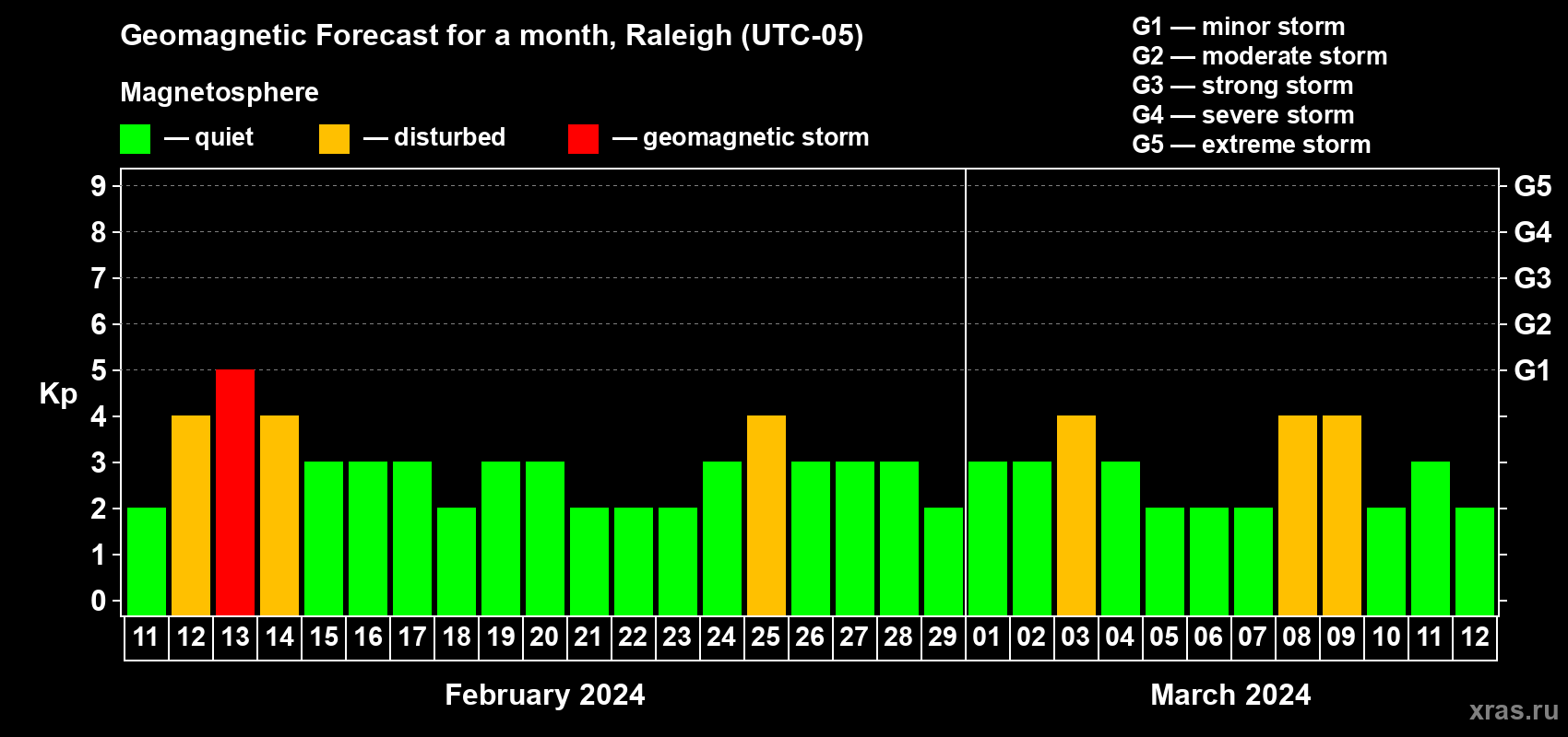Forecast of the daily maximal value of geomagnetic index Kp for <b>1 month</b> (31 days) <b>from Feb 11, 2024 to Mar 12, 2024</b>
