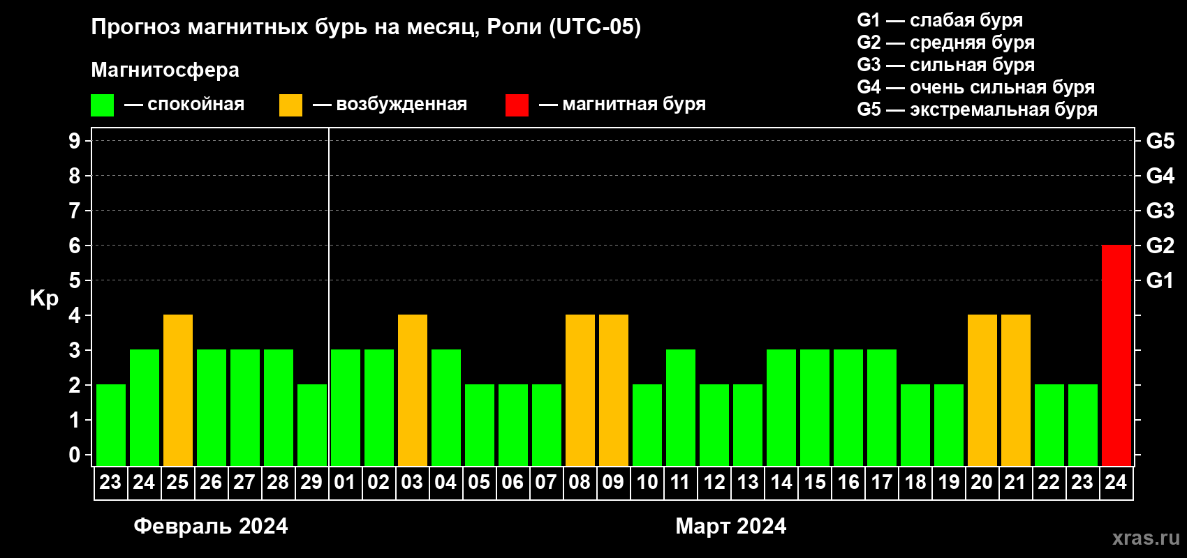 Прогноз максимального суточного геомагнитного индекса Kp на <b>1 месяц</b> (31 день) <b>с 23 февраля по 24 марта 2024 г</b>