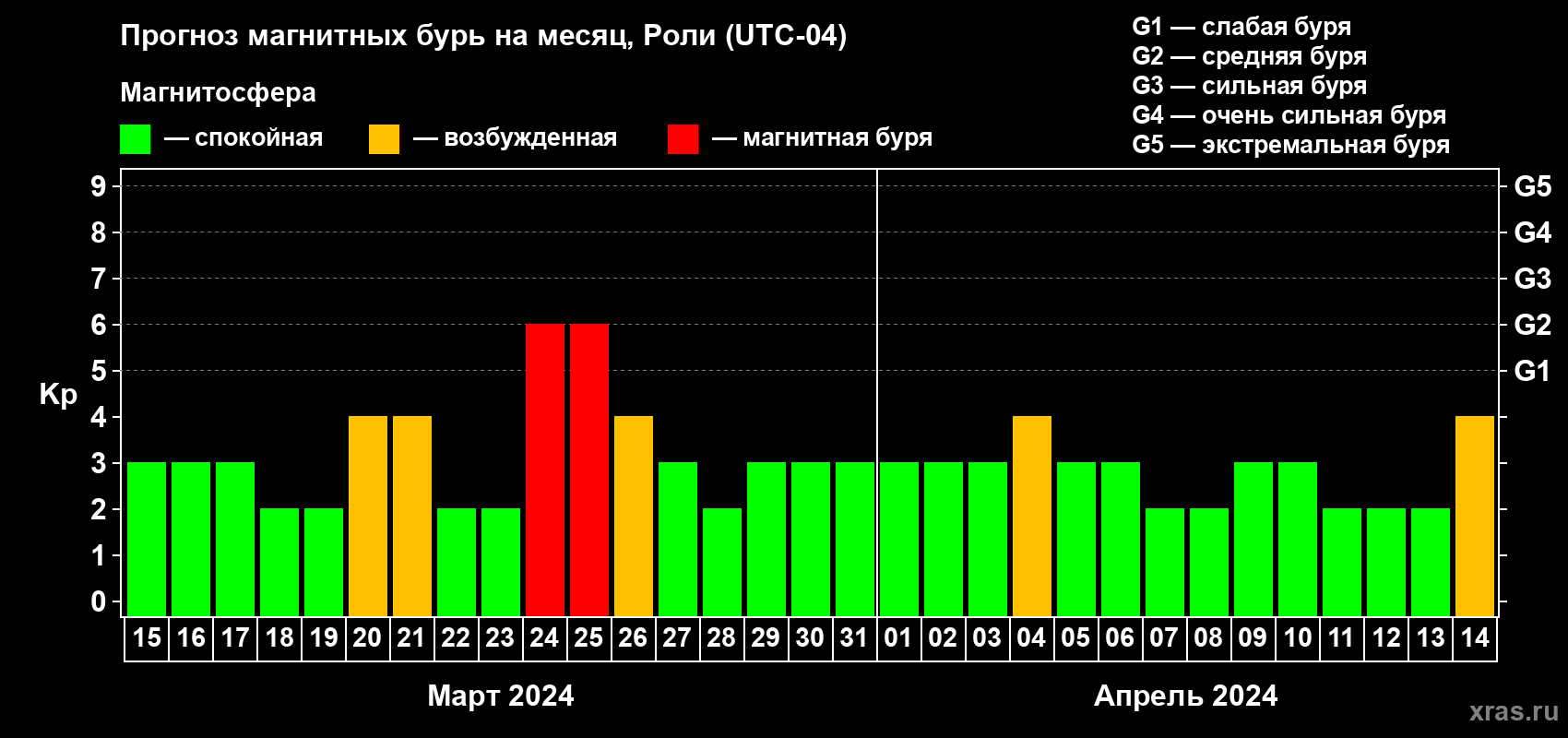Прогноз максимального суточного геомагнитного индекса Kp на <b>1 месяц</b> (31 день) <b>с 15 марта по 14 апреля 2024 г</b>