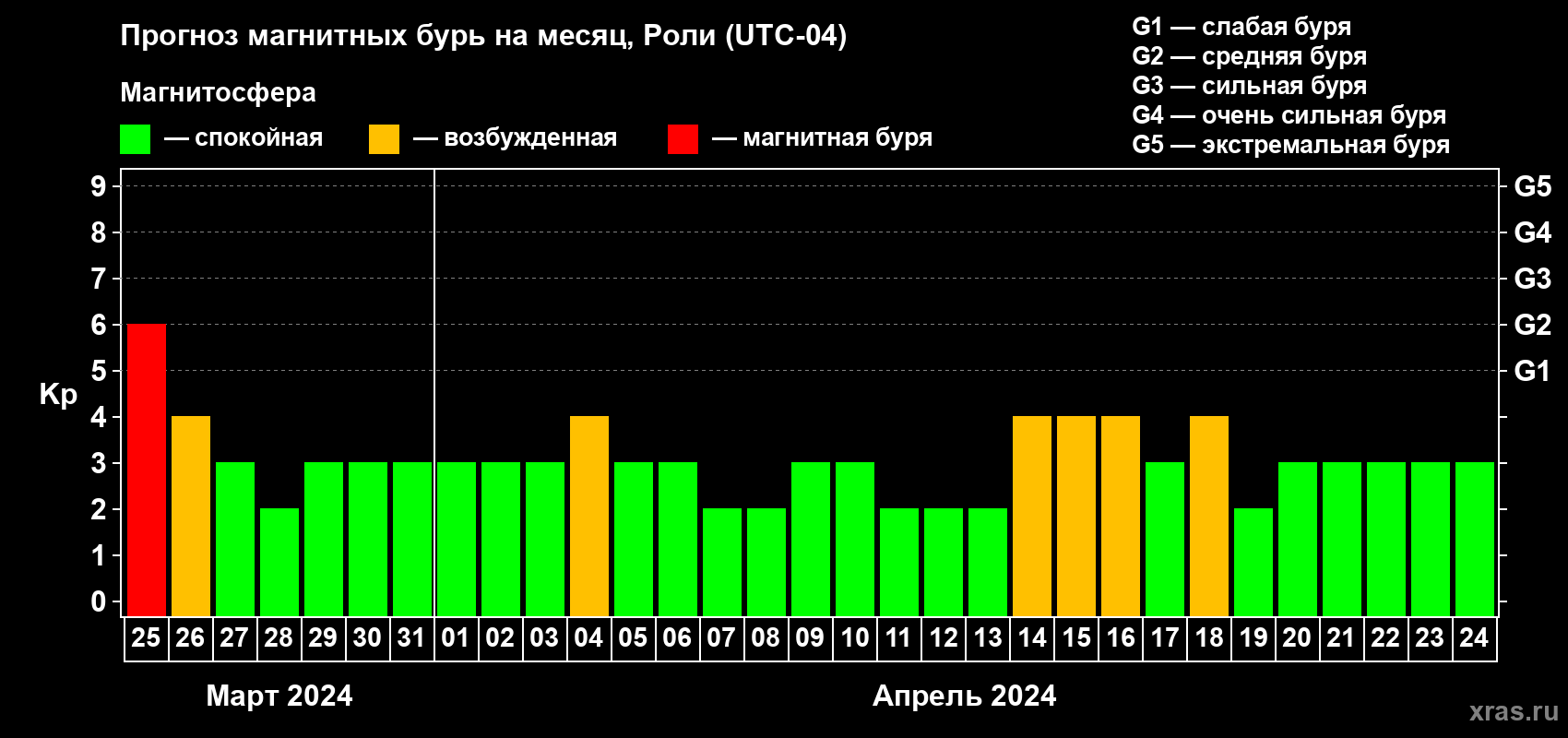 Прогноз максимального суточного геомагнитного индекса Kp на <b>1 месяц</b> (31 день) <b>с 25 марта по 24 апреля 2024 г</b>