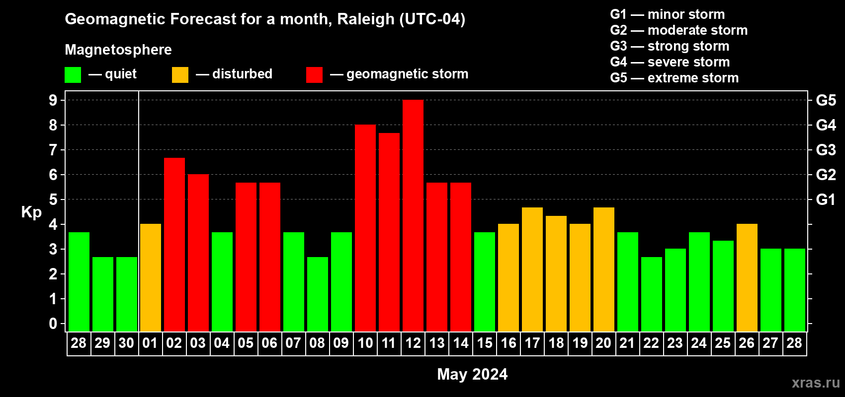 Forecast of the daily maximal value of geomagnetic index Kp for <b>1 month</b> (31 days) <b>from Apr 28, 2024 to May 28, 2024</b>