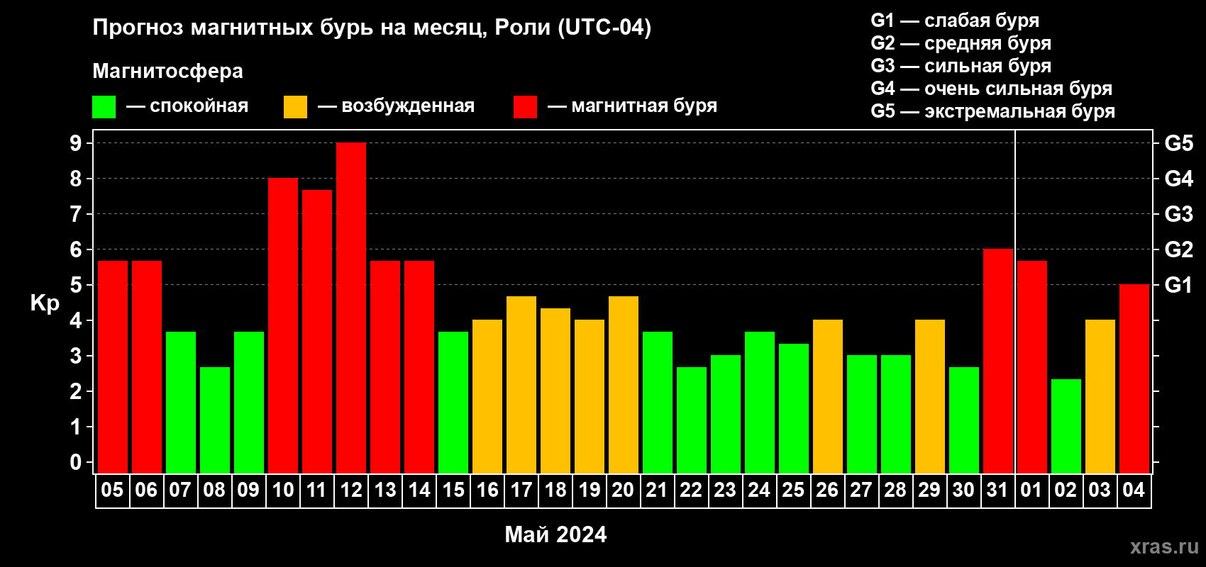 Прогноз максимального суточного геомагнитного индекса Kp на <b>1 месяц</b> (31 день) <b>с 05 мая по 04 июня 2024 г</b>