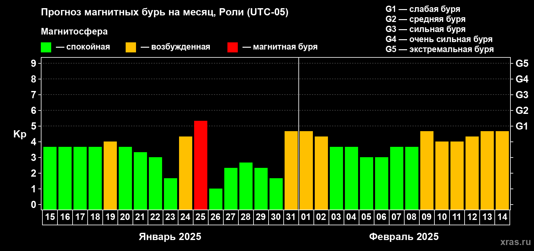 Прогноз максимального суточного геомагнитного индекса Kp на <b>1 месяц</b> (31 день) <b>с 15 января по 14 февраля 2025 г</b>