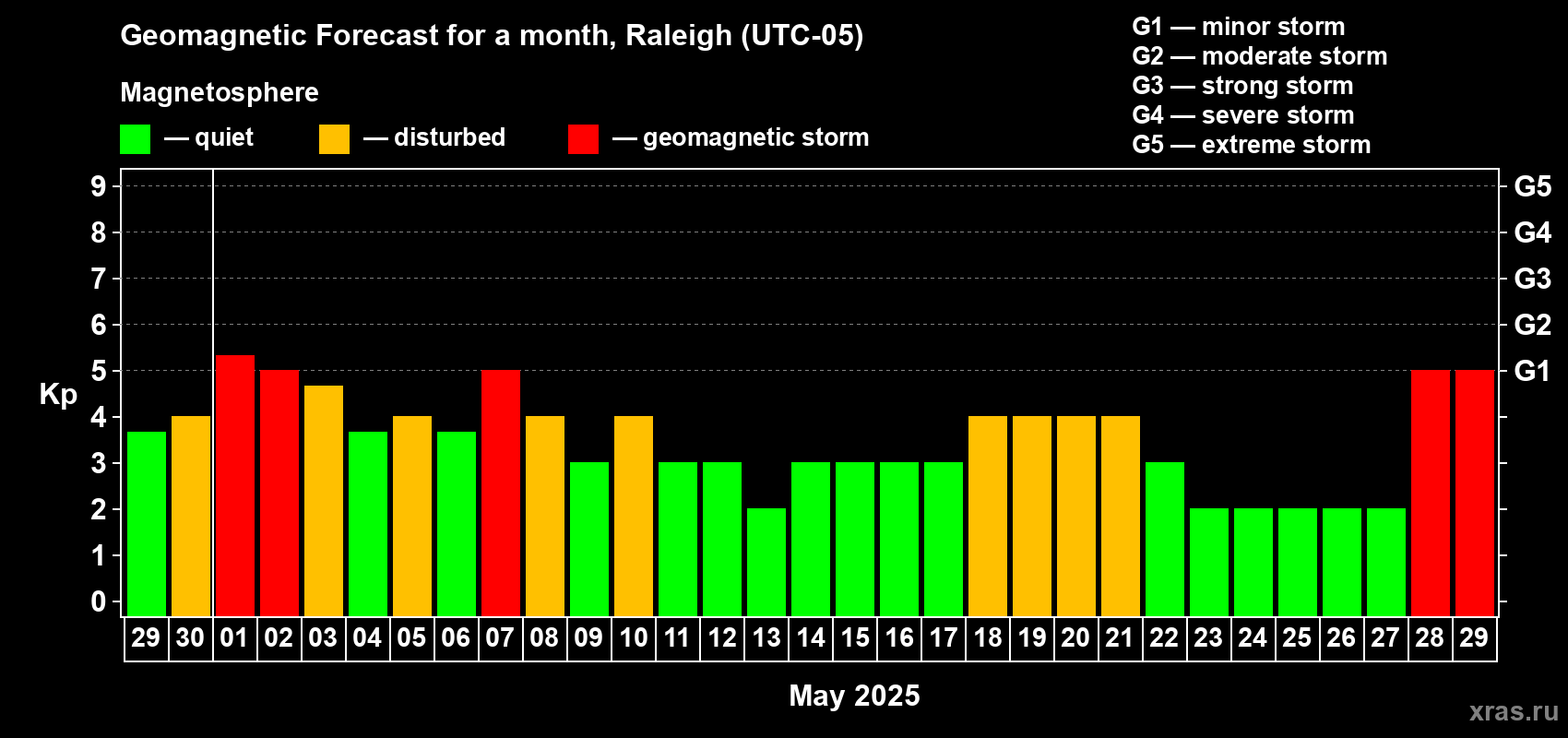 Forecast of the daily maximal value of geomagnetic index Kp for <b>1 month</b> (31 days) <b>from Apr 29, 2025 to May 29, 2025</b>
