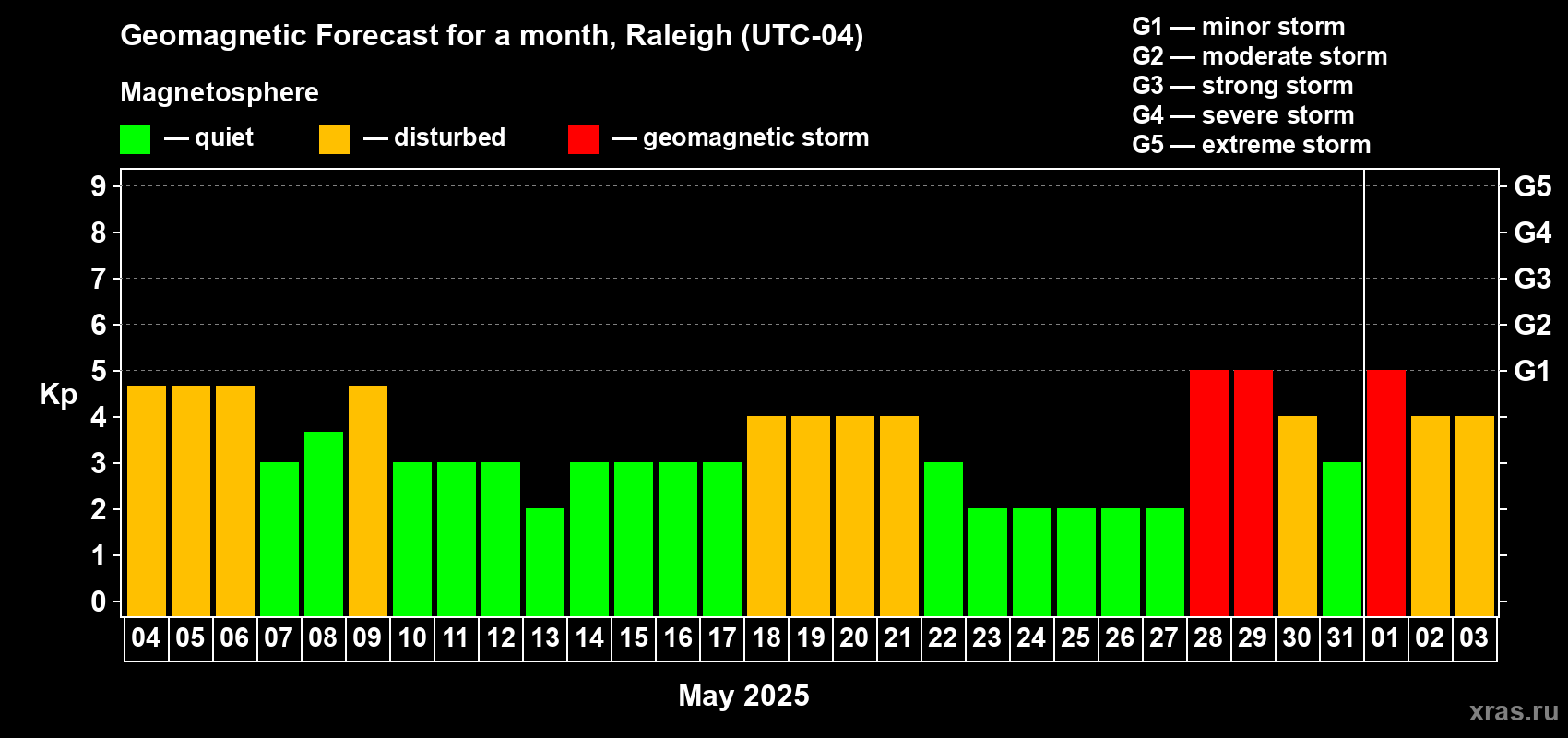 Forecast of the daily maximal value of geomagnetic index Kp for <b>1 month</b> (31 days) <b>from May 04, 2025 to Jun 03, 2025</b>
