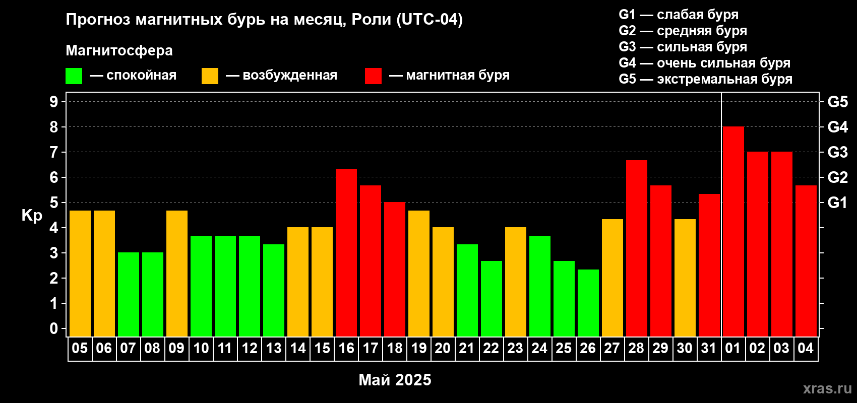 Прогноз максимального суточного геомагнитного индекса Kp на <b>1 месяц</b> (31 день) <b>с 05 мая по 04 июня 2025 г</b>