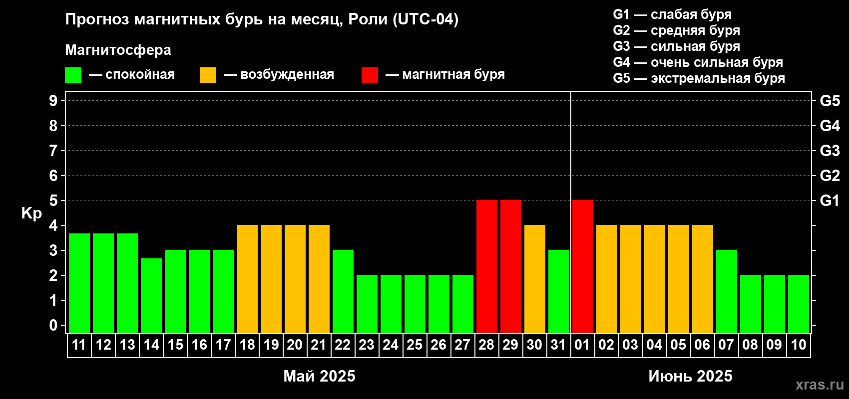 Прогноз максимального суточного геомагнитного индекса Kp на <b>1 месяц</b> (31 день) <b>с 11 мая по 10 июня 2025 г</b>
