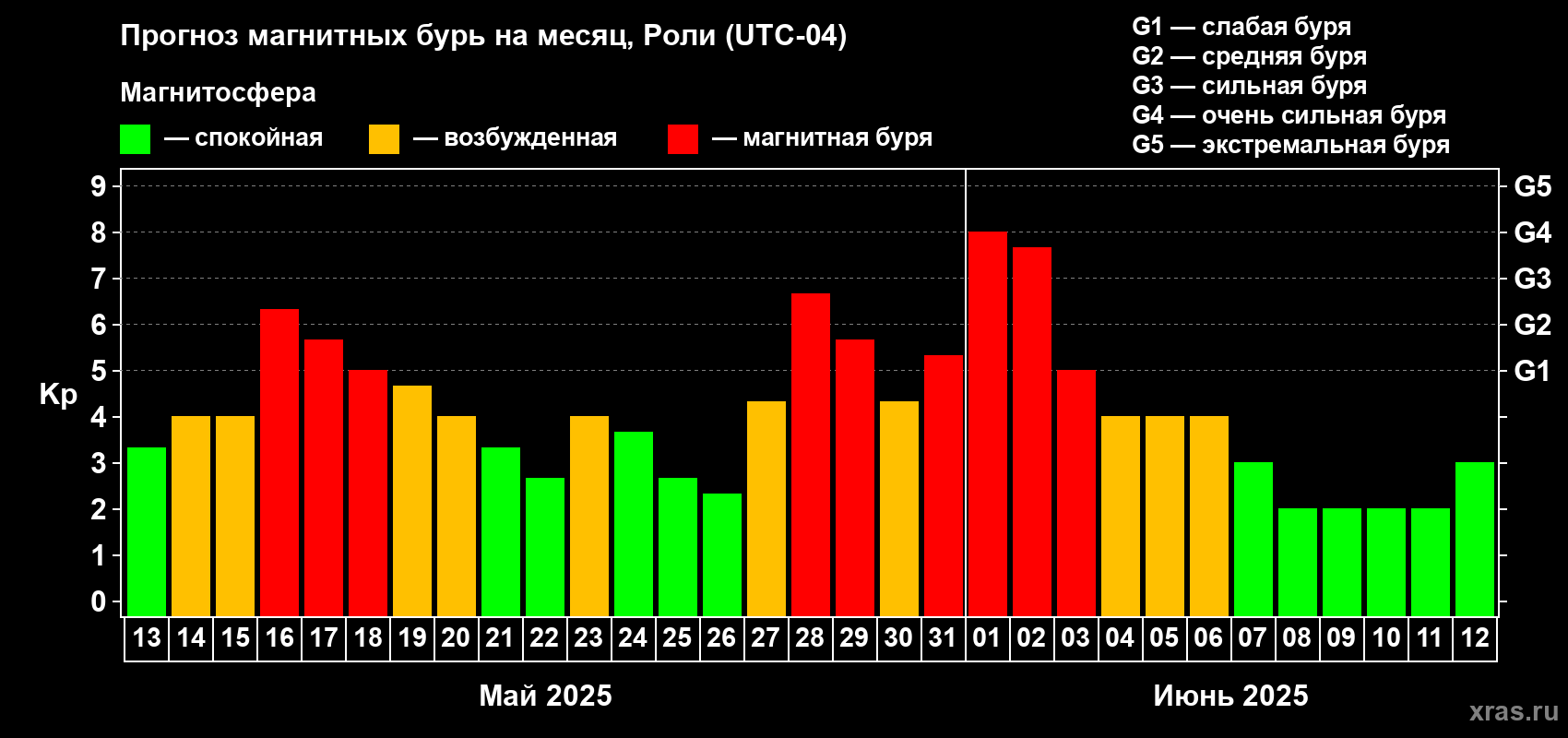 Прогноз максимального суточного геомагнитного индекса Kp на <b>1 месяц</b> (31 день) <b>с 13 мая по 12 июня 2025 г</b>