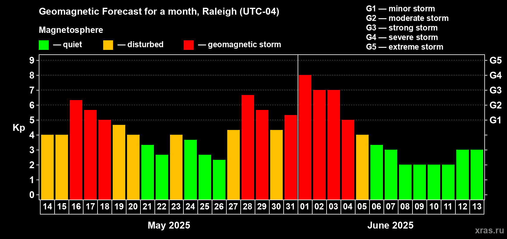 Forecast of the daily maximal value of geomagnetic index Kp for <b>1 month</b> (31 days) <b>from May 14, 2025 to Jun 13, 2025</b>