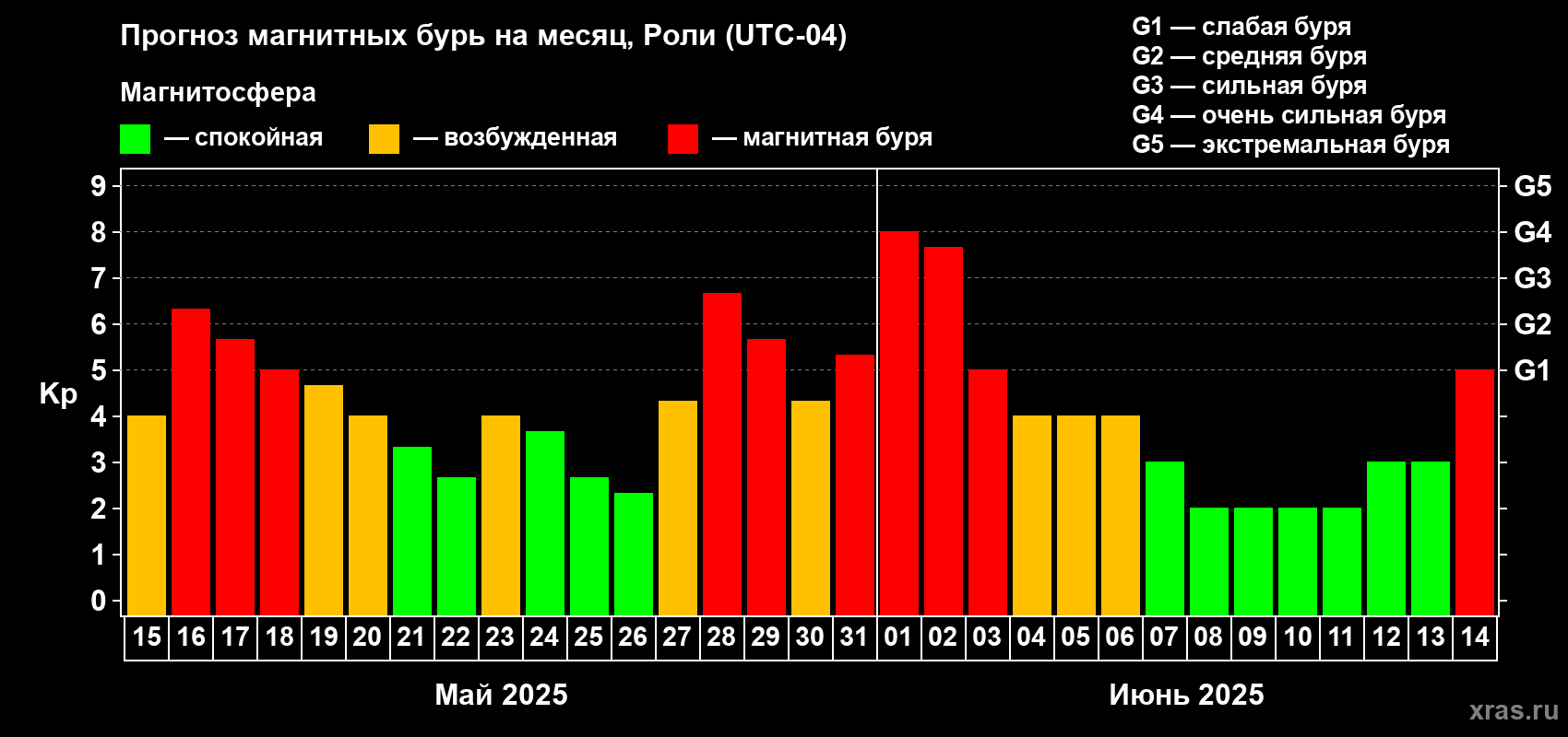 Прогноз максимального суточного геомагнитного индекса Kp на <b>1 месяц</b> (31 день) <b>с 15 мая по 14 июня 2025 г</b>