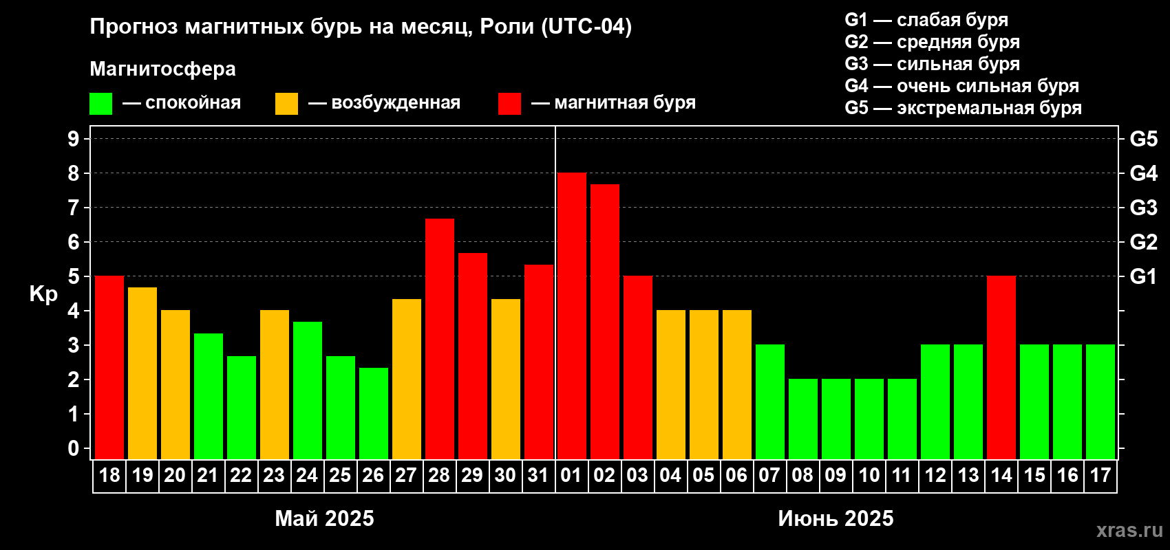 Прогноз максимального суточного геомагнитного индекса Kp на <b>1 месяц</b> (31 день) <b>с 18 мая по 17 июня 2025 г</b>