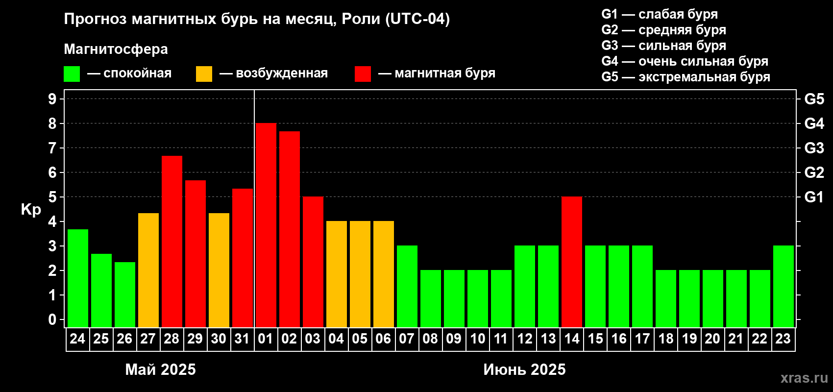 Прогноз максимального суточного геомагнитного индекса Kp на <b>1 месяц</b> (31 день) <b>с 24 мая по 23 июня 2025 г</b>