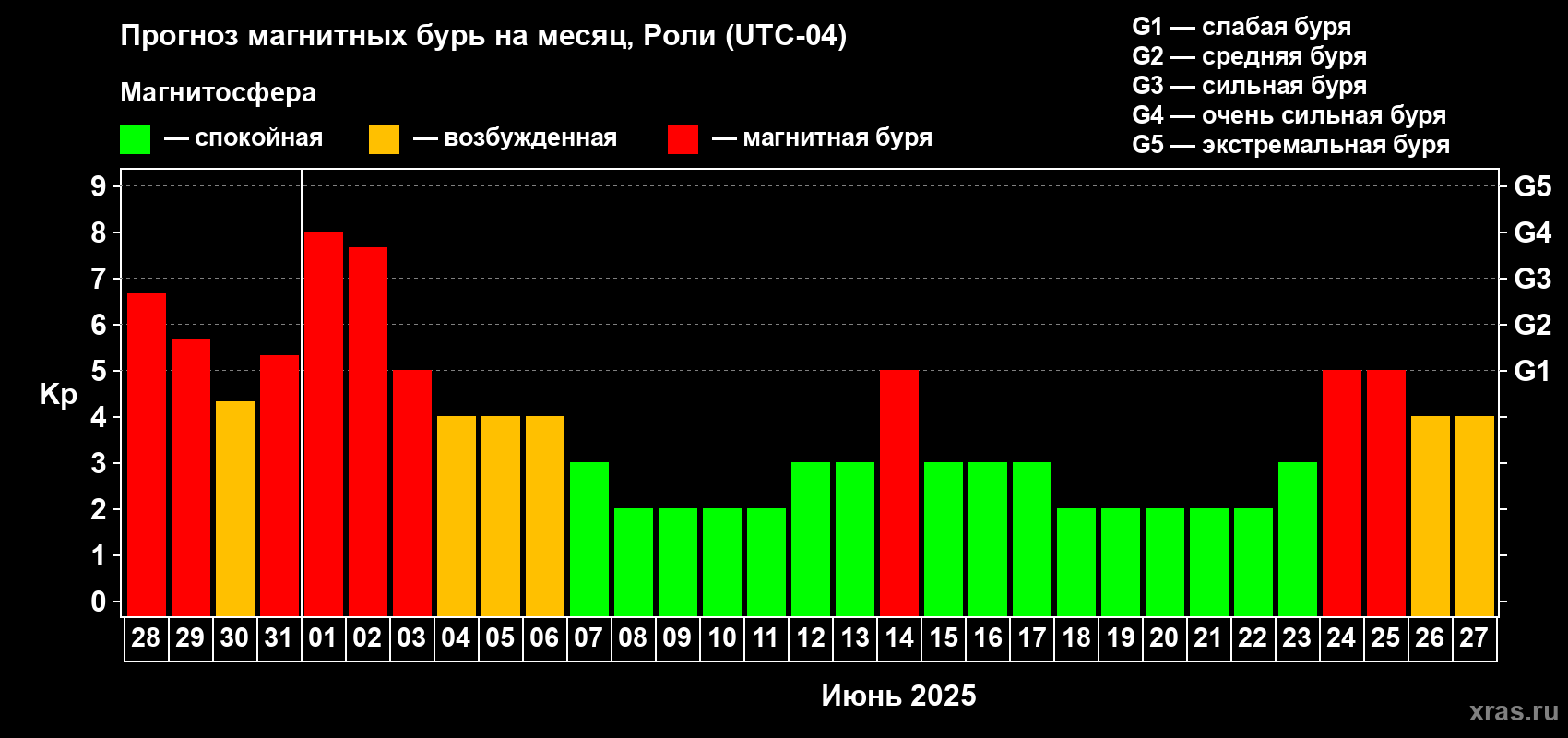 Прогноз максимального суточного геомагнитного индекса Kp на <b>1 месяц</b> (31 день) <b>с 28 мая по 27 июня 2025 г</b>