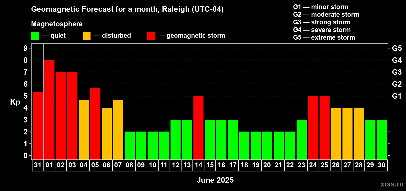 Forecast of the daily maximal value of geomagnetic index Kp for <b>1 month</b> (31 days) <b>from May 31, 2025 to Jun 30, 2025</b>