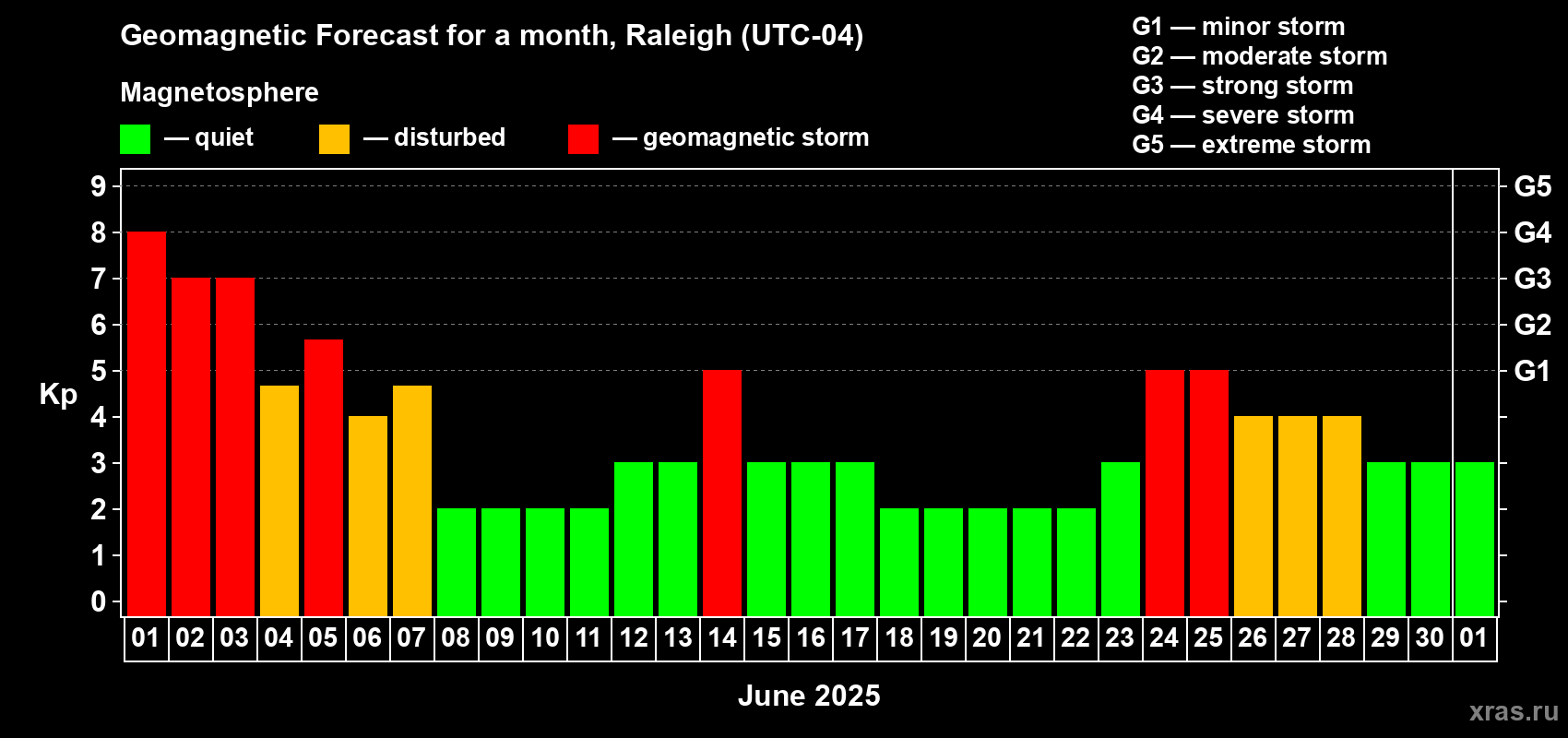Forecast of the daily maximal value of geomagnetic index Kp for <b>1 month</b> (31 days) <b>from Jun 01, 2025 to Jul 01, 2025</b>