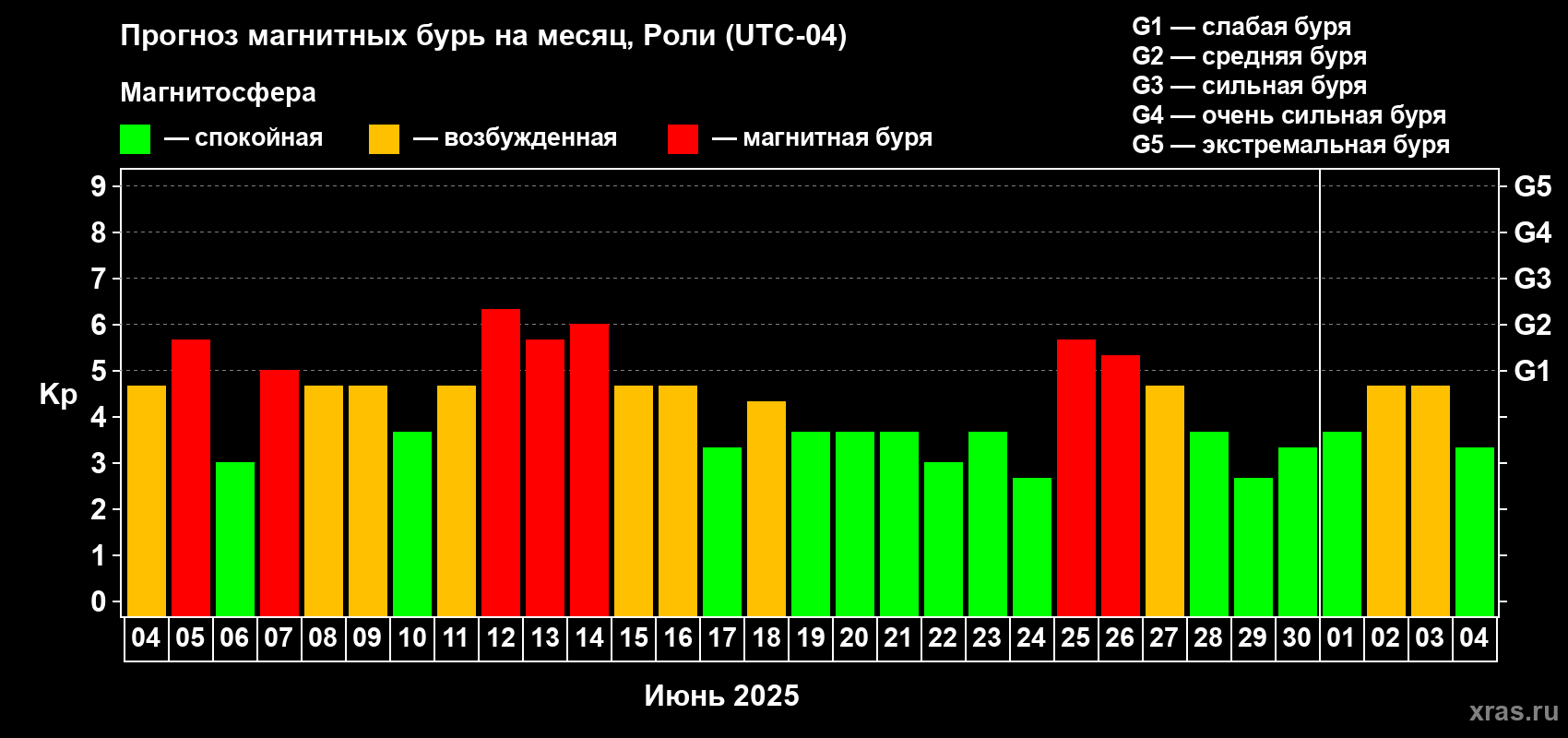 Прогноз максимального суточного геомагнитного индекса Kp на <b>1 месяц</b> (31 день) <b>с 04 июня по 04 июля 2025 г</b>