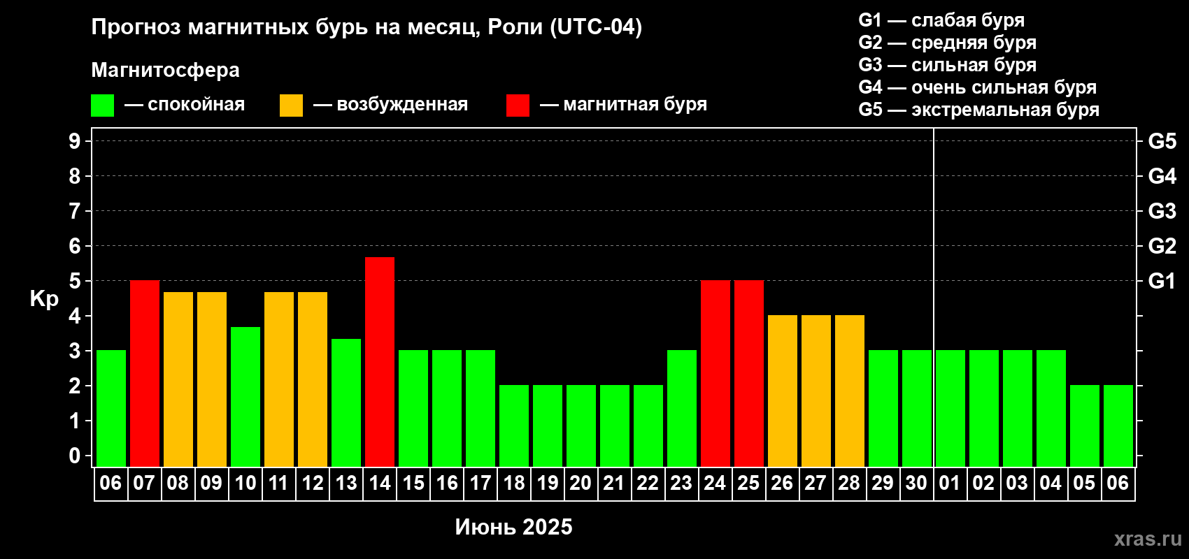 Прогноз максимального суточного геомагнитного индекса Kp на <b>1 месяц</b> (31 день) <b>с 06 июня по 06 июля 2025 г</b>