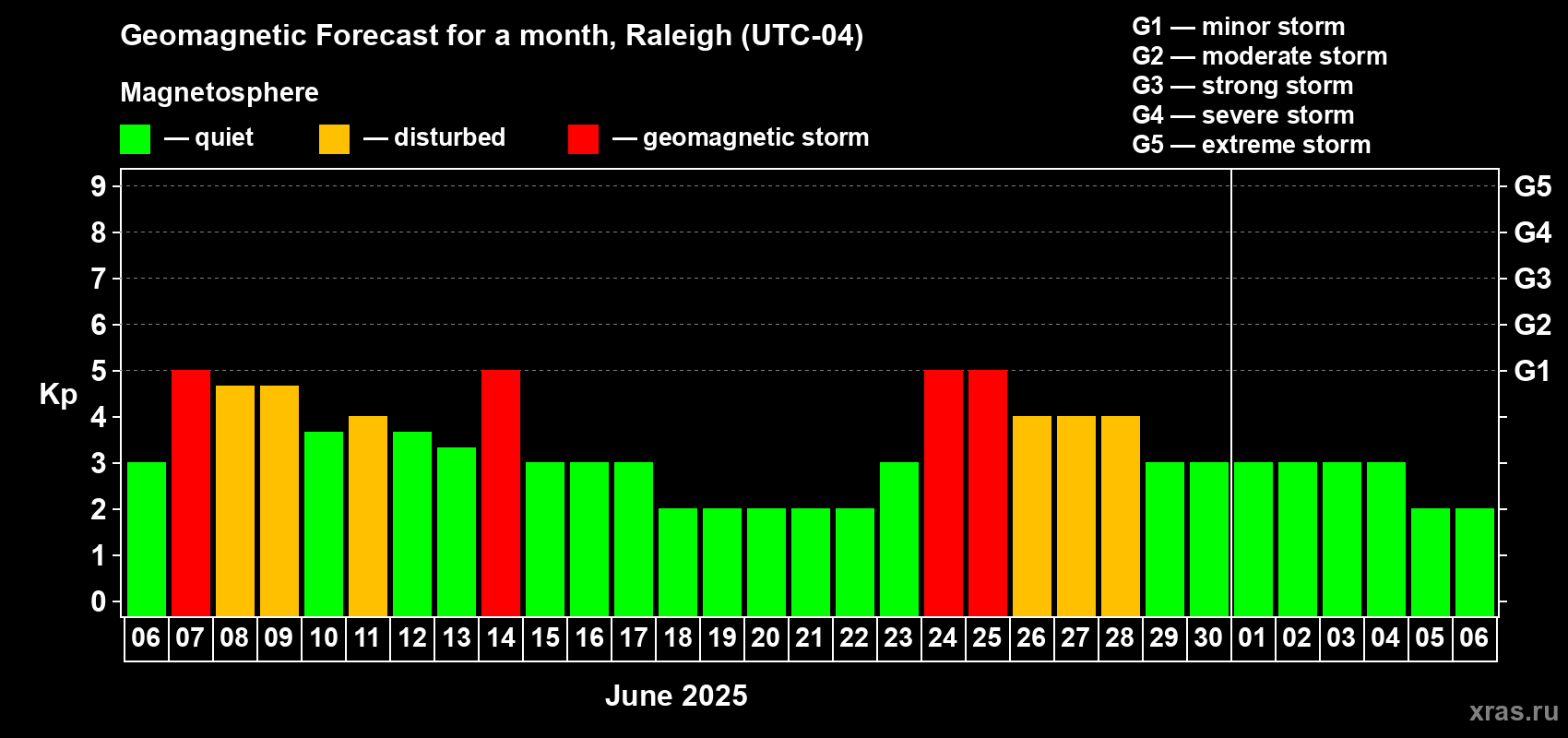 Forecast of the daily maximal value of geomagnetic index Kp for <b>1 month</b> (31 days) <b>from Jun 06, 2025 to Jul 06, 2025</b>