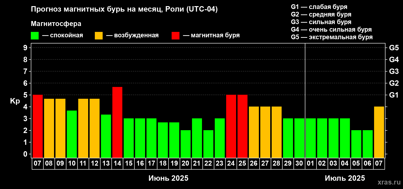 Прогноз максимального суточного геомагнитного индекса Kp на <b>1 месяц</b> (31 день) <b>с 07 июня по 07 июля 2025 г</b>