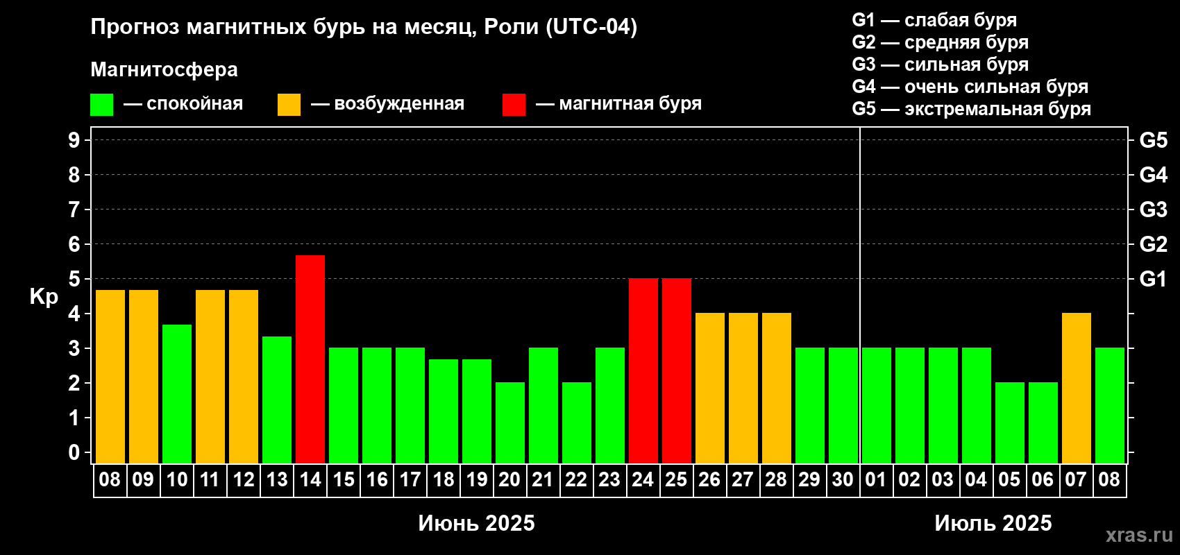 Прогноз максимального суточного геомагнитного индекса Kp на <b>1 месяц</b> (31 день) <b>с 08 июня по 08 июля 2025 г</b>