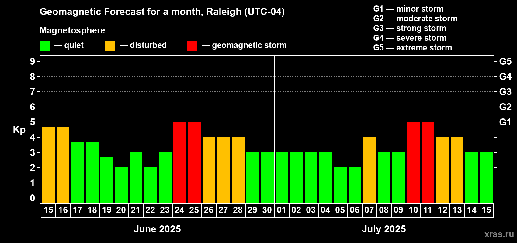 Forecast of the daily maximal value of geomagnetic index Kp for <b>1 month</b> (31 days) <b>from Jun 15, 2025 to Jul 15, 2025</b>