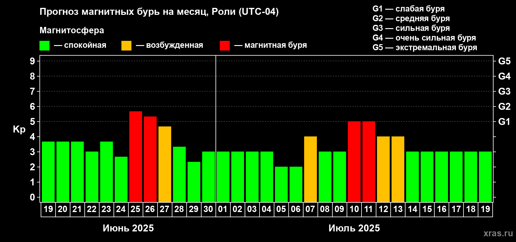 Прогноз максимального суточного геомагнитного индекса Kp на <b>1 месяц</b> (31 день) <b>с 19 июня по 19 июля 2025 г</b>