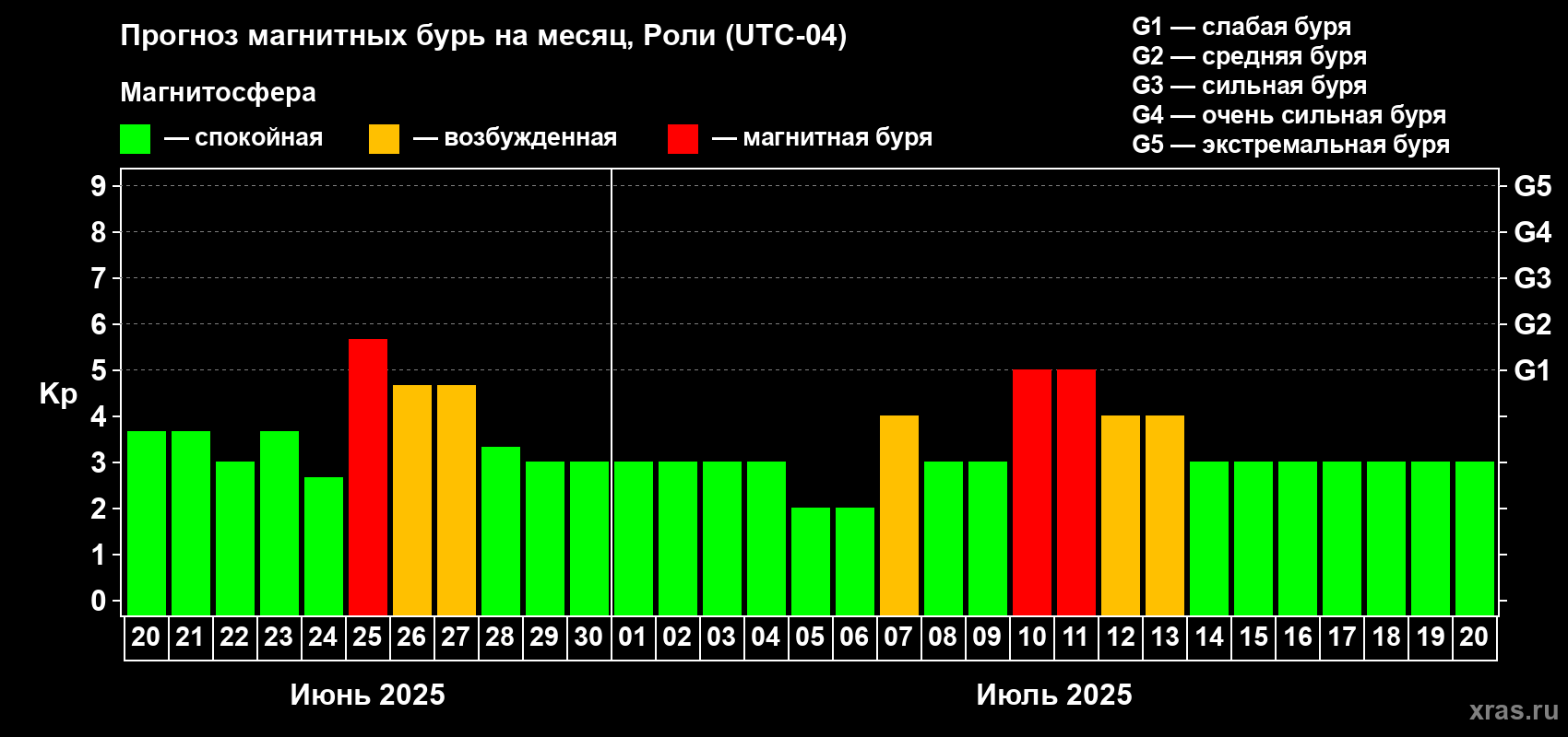 Прогноз максимального суточного геомагнитного индекса Kp на <b>1 месяц</b> (31 день) <b>с 20 июня по 20 июля 2025 г</b>
