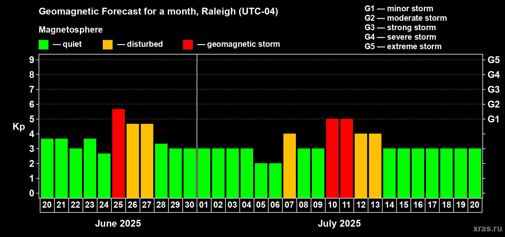 Forecast of the daily maximal value of geomagnetic index Kp for <b>1 month</b> (31 days) <b>from Jun 20, 2025 to Jul 20, 2025</b>