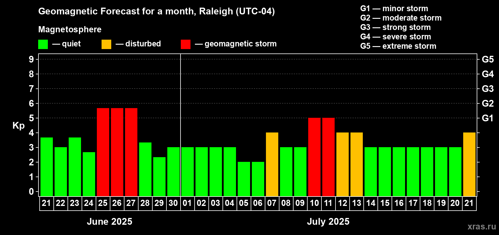 Forecast of the daily maximal value of geomagnetic index Kp for <b>1 month</b> (31 days) <b>from Jun 21, 2025 to Jul 21, 2025</b>
