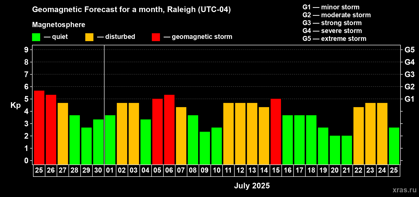 Forecast of the daily maximal value of geomagnetic index Kp for <b>1 month</b> (31 days) <b>from Jun 25, 2025 to Jul 25, 2025</b>