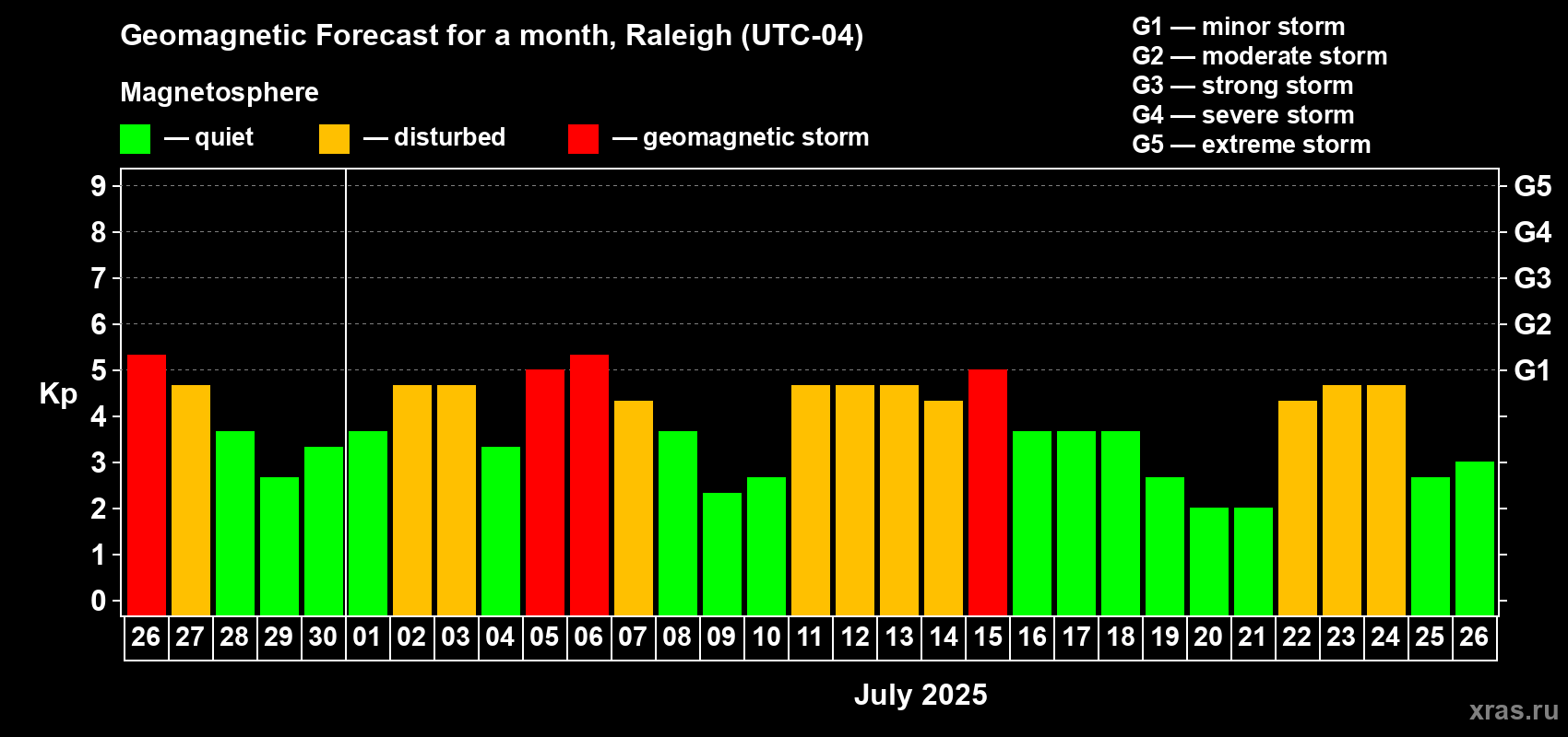 Forecast of the daily maximal value of geomagnetic index Kp for <b>1 month</b> (31 days) <b>from Jun 26, 2025 to Jul 26, 2025</b>