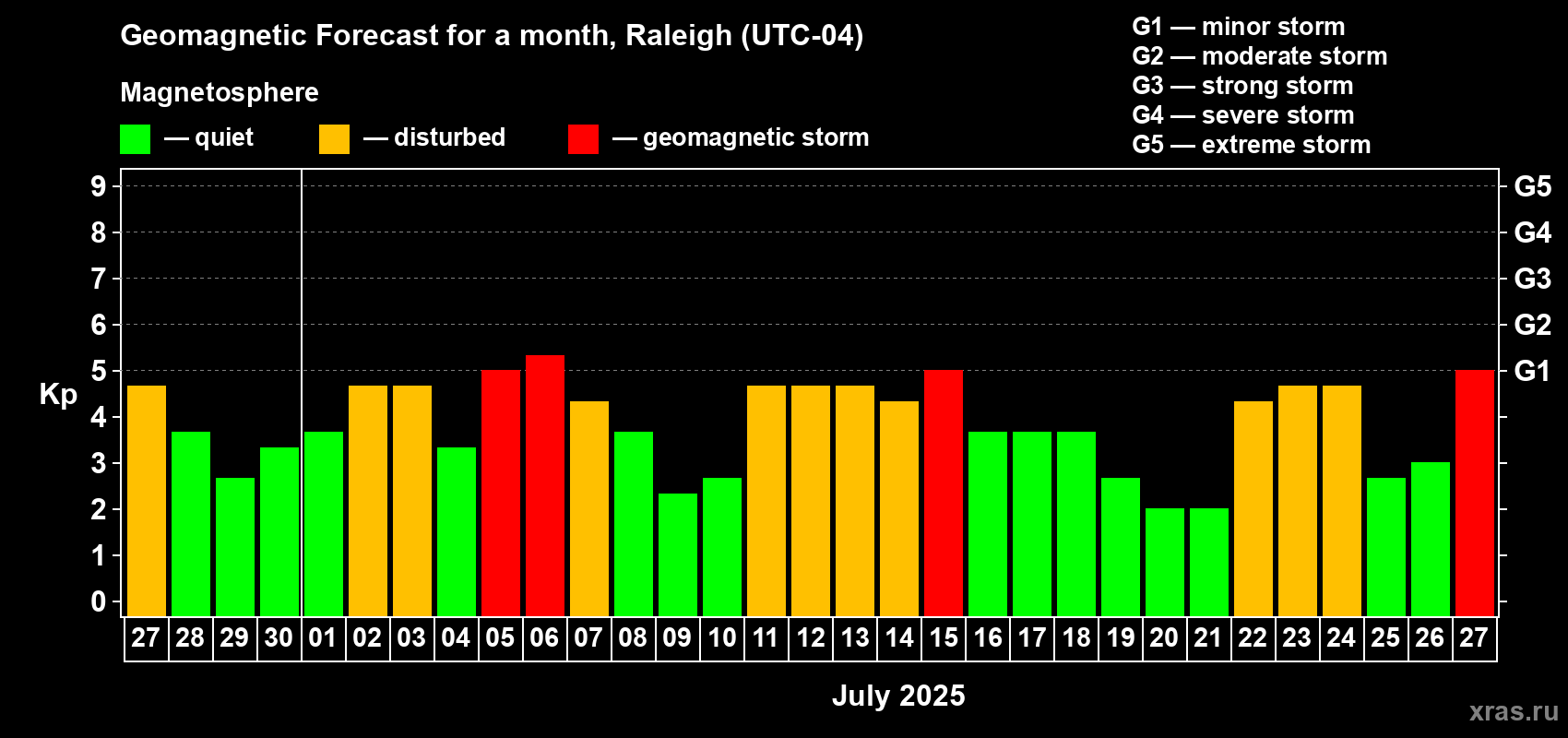 Forecast of the daily maximal value of geomagnetic index Kp for <b>1 month</b> (31 days) <b>from Jun 27, 2025 to Jul 27, 2025</b>