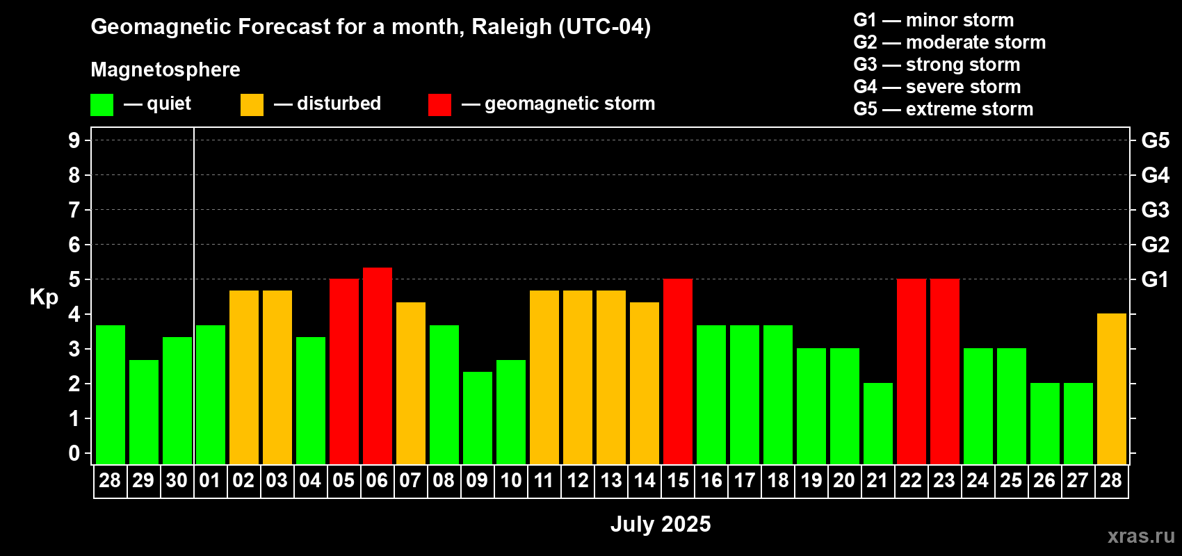 Forecast of the daily maximal value of geomagnetic index Kp for <b>1 month</b> (31 days) <b>from Jun 28, 2025 to Jul 28, 2025</b>