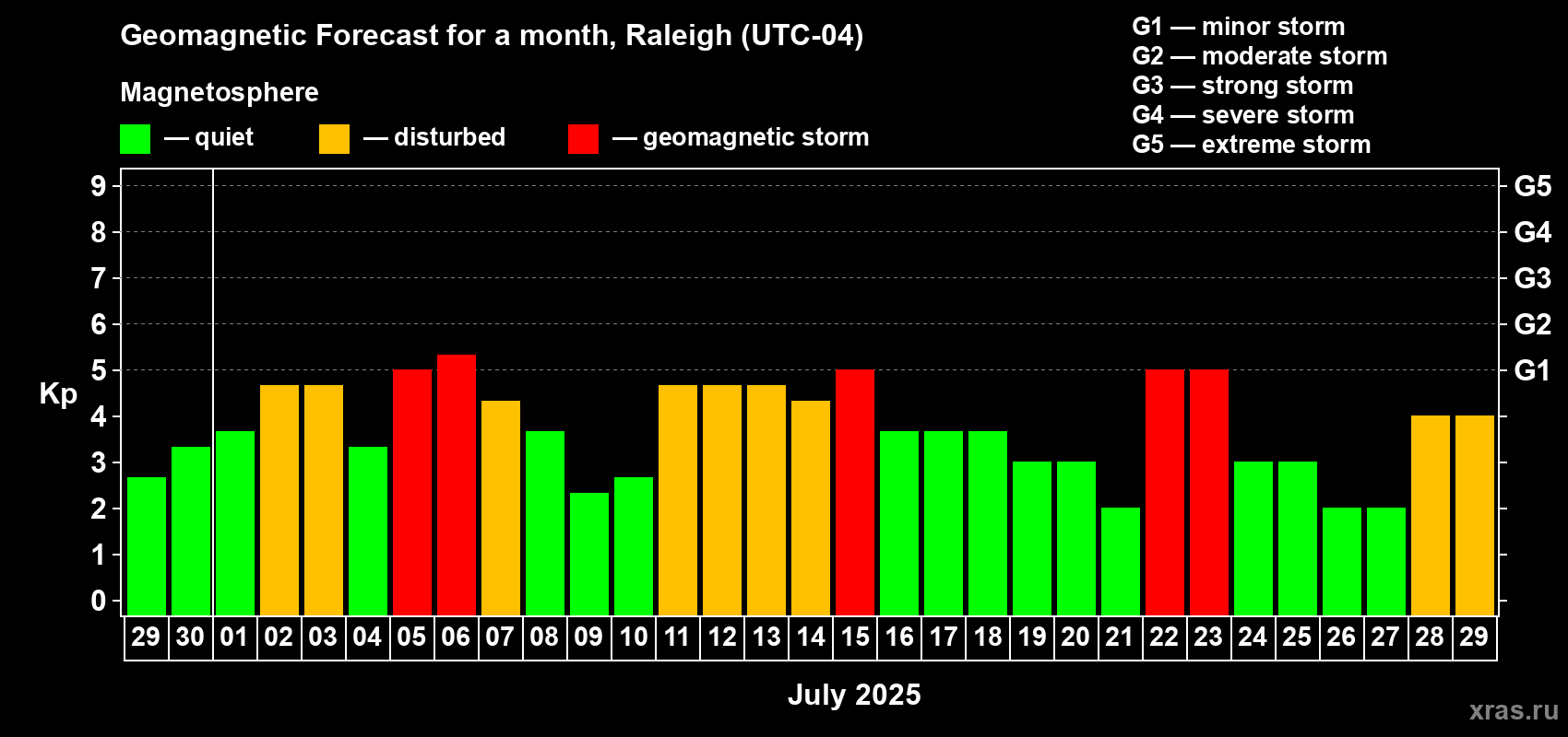 Forecast of the daily maximal value of geomagnetic index Kp for <b>1 month</b> (31 days) <b>from Jun 29, 2025 to Jul 29, 2025</b>