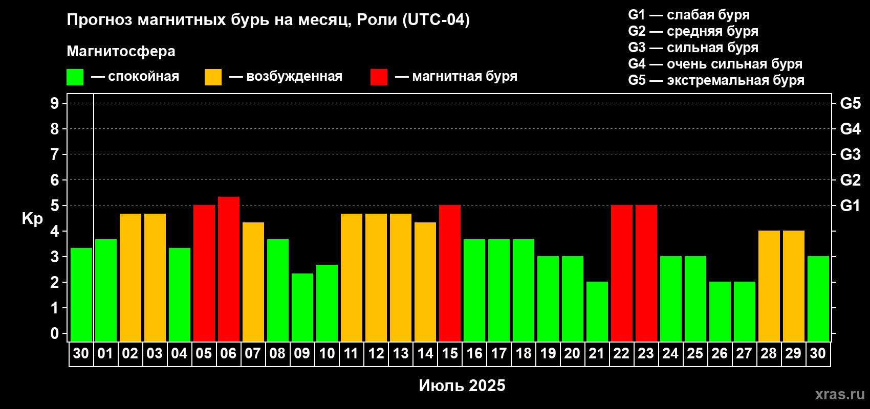 Прогноз максимального суточного геомагнитного индекса Kp на <b>1 месяц</b> (31 день) <b>с 30 июня по 30 июля 2025 г</b>