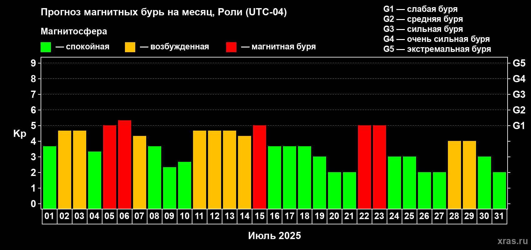 Прогноз максимального суточного геомагнитного индекса Kp на <b>1 месяц</b> (31 день) <b>с 01 июля по 31 июля 2025 г</b>