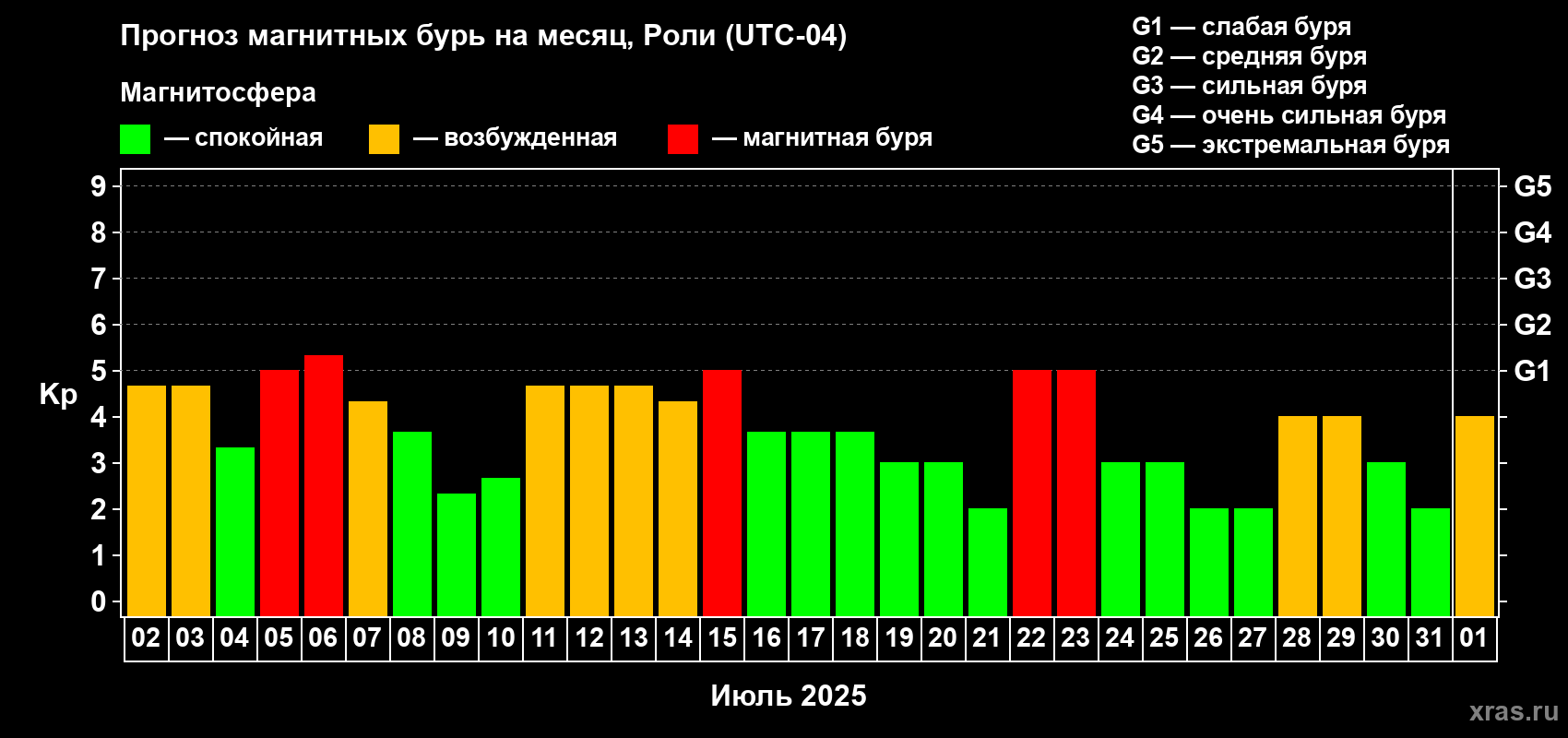 Прогноз максимального суточного геомагнитного индекса Kp на <b>1 месяц</b> (31 день) <b>с 02 июля по 01 августа 2025 г</b>